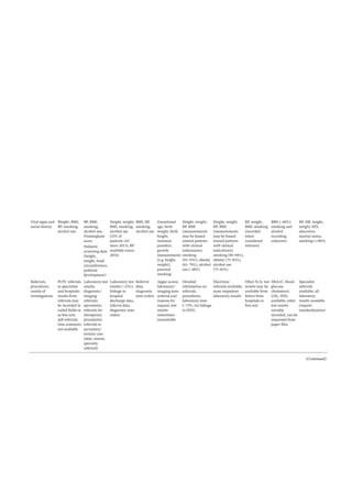 (Continued)
BIFAP SIDIAP Caserta LHU LPD Italy Pedianet CPRD IMRD IPCI IQVIA DA VA
Vital signs and
social history
Weight, BMI,
BP, smoking,
alcohol use
BP, BMI,
smoking,
alcohol use,
Framingham
score.
Pediatric
screening data
(height,
weight, head
circumference,
pubertal
development)
Height, weight,
BMI, smoking,
alcohol use
(25% of
patients 65
since 2013); BP
available (since
2016)
BMI, BP,
smoking,
alcohol use
Gestational
age, birth
weight, birth
height,
neonatal
jaundice;
growth
measurements
(e.g. height,
weight);
parental
smoking
Height, weight,
BP, BMI
(measurements
may be biased
toward patients
with clinical
indications);
smoking
(83–93%), obesity
(61–79%), alcohol
use (~80%)
Height, weight,
BP, BMI
(measurements
may be biased
toward patients
with clinical
indications);
smoking (86–94%),
obesity (73–83%),
alcohol use
(75–85%)
BP, weight,
BMI, smoking
(recorded
when
considered
relevant)
BMI (~40%);
smoking and
alcohol
recording
unknown
BP, HR, height,
weight, SES,
education,
marital status,
smoking (90%)
Referrals,
procedures,
results of
investigations
PCPs’ referrals
to specialists
and hospitals;
results from
referrals may
be recorded in
coded fields or
as free text;
self-­
referrals
(less common)
not available
Laboratory test
results,
diagnostic/
imaging
referrals;
spirometry;
referrals for
therapeutic
procedures;
referrals to
secondary/
tertiary care
(date, reason,
specialty
referred)
Laboratory test
results (~25%);
linkage to
hospital
discharge data,
referral data,
diagnostic tests
orders
Referral
data,
diagnostic
tests orders
Apgar scores,
laboratory/
imaging tests
ordered and
reasons for
request; test
results
sometimes
unavailable
Detailed
information on
referrals,
procedures,
laboratory tests
(~75%, via linkage
to HES)
Electronic
referrals available;
most outpatient
laboratory results
Often N/A; test
results may be
available from
letters from
hospitals or
free text
HbA1C, blood
glucose,
cholesterol,
LDL, HDL
available; other
test results
variably
recorded, can be
requested from
paper files
Specialist
referrals
available; all
laboratory
results available
(require
standardization)
 
