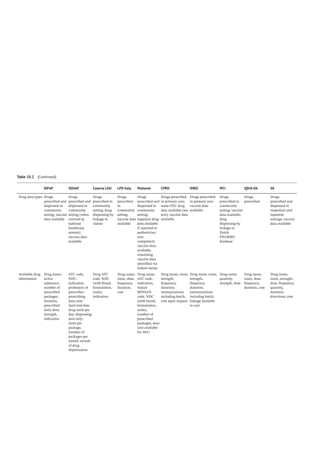BIFAP SIDIAP Caserta LHU LPD Italy Pedianet CPRD IMRD IPCI IQVIA DA VA
Drug data types Drugs
prescribed and
dispensed in
community
setting; vaccine
data available
Drugs
prescribed and
dispensed in
community
setting (when
covered by
national
healthcare
system);
vaccine data
available
Drugs
prescribed in
community
setting; drug
dispensing by
linkage to
claims
Drugs
prescribed
in
community
setting;
vaccine data
available
Drugs
prescribed and
dispensed in
community
setting;
inpatient drug
data available
if reported to
pediatrician;
non-­
compulsory
vaccine data
available,
remaining
vaccine data
identified via
linked claims
Drugs prescribed
in primary care;
some OTC drug
data available (see
text); vaccine data
available
Drugs prescribed
in primary care;
vaccine data
available
Drugs
prescribed in
community
setting; vaccine
data available;
drug
dispensing by
linkage to
Dutch
PHARMO
database
Drugs
prescribed
Drugs
prescribed and
dispensed in
outpatient and
inpatient
settings; vaccine
data available
Available drug
information
Drug name,
active
substance,
number of
prescribed
packages,
duration,
prescribed
daily dose,
strength,
indication
ATC code,
NDC,
indication,
profession of
prescriber;
prescribing
data only:
start/end date,
drug units per
day; dispensing
data only:
units per
package,
number of
packages per
month, month
of drug
dispensation
Drug ATC
code, NDC
(with brand,
formulation,
units),
indication
Drug name,
route, dose,
frequency,
duration,
cost
Drug name,
ATC code,
indication,
Italian
MINSAN
code, NDC
(with brand,
formulation,
units),
number of
prescribed
packages, dose
(not available
for 30%)
Drug name, route,
strength,
frequency,
duration;
immunizations
including batch;
cost upon request
Drug name, route,
strength,
frequency,
duration;
immunizations
including batch;
linkage available
to cost
Drug name,
quantity,
strength, dose
Drug name,
route, dose,
frequency,
duration, cost
Drug name,
route, strength,
dose, frequency,
quantity,
duration,
directions; cost
Table 10.2 (Continued)
 