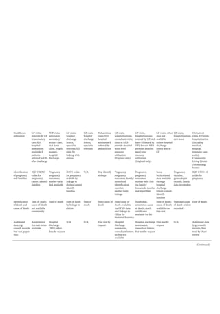 BIFAP SIDIAP Caserta LHU LPD Italy Pedianet CPRD IMRD IPCI IQVIA DA VA
Health care
utilization
GP visits;
referrals by GP
to secondary
care/ED;
hospital
admissions
available if
patients
referred to GPs
after discharge
PCP visits,
referrals to
secondary/
tertiary care,
sick leave
(date, length,
reason),
hospital
discharge
GP visits;
hospital
discharge
letters,
specialist
referrals, ED
visits by
linking with
claims
GP visits,
hospital
discharge
letters,
specialist
referrals
Pediatrician
visits, ED/
hospital
admission if
referred by
pediatrician
GP visits,
hospitalizations,
consultant visits;
links to HES
provide detailed
ward-­
level
resource
utilization
(England only)
GP visits,
hospitalizations
entered by GP, sick
leave (if issued by
GP); links to HES
provides detailed
ward-­
level
resource
utilization
(England only)
GP visits; other
data not
available
unless hospital
discharge
letters sent to
GP
GP visits,
hospitalizations,
sick leave
Outpatient
visits, ED visits,
hospitalization
(including
medical,
surgical,
intensive care
units),
Community
Living Center
(VA nursing
home)
Identification
of pregnancy
and families
ICD-­
9/ICPC
codes for
pregnancy;
cannot identify
families
Pregnancy,
pregnancy
outcomes;
mother-­
baby
link available
ICD-­
9 codes
for pregnancy
or birth by
linkage to
claims; cannot
identify
families
N/A May identify
siblings
Pregnancy,
pregnancy
outcomes; family/
household
identification
number;
mother-­
baby
linkage
Pregnancy,
pregnancy
outcomes;
mother-­
baby link
via family/
household number
and algorithm
Some
birth-­
related
data available
through
hospital
discharge
letters; cannot
identify
families
Pregnancy
variable,
gynecologist
records; family
data incomplete
ICD-­
9/ICD-­
10
codes for
pregnancy
Identification
of death and
cause of death
Date of death;
cause of death
not available
consistently
Date of death Date of death
by linkage to
claims
Date of
death
Date/cause of
death
Date/cause of
death available
via CPRD data
and linkage to
Office for
National Statistics
Death date,
sometimes cause
of death; death
certificates
available for fee
Date of death;
cause of death
available via
free-­
text
Date and cause
of death seldom
recorded
Date of death
Additional
data, e.g.
consult records,
free text, paper
files
Anonymized
free text notes
available
Hospital
discharge
(30%); other
data by request
N/A N/A Free text by
request
Hospital
discharge
summaries,
consultant letters;
no free text
available
Hospital discharge
summaries,
consultant letters;
free text by request
Free text by
request
N/A Additional data
(e.g. consult
records, free
text) by chart
review
(Continued)
 