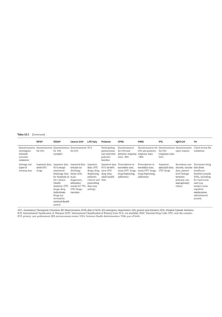BIFAP SIDIAP Caserta LHU LPD Italy Pedianet CPRD IMRD IPCI IQVIA DA VA
Questionnaires,
investigator-­
initiated
outcome
validation
Questionnaires
for GPs
Questionnaires
for GPs
(sample)
Questionnaires
for GPs
N/A Participating
pediatricians
can interview
patients/
families
Questionnaires
for GPs and
patients; response
rates ~90%
Questionnaires for
GPs and patients;
response rates
~90%
Questionnaires
for GPs
(response rates
low)
Questionnaires
upon request
Chart review for
validation
Settings and
types of
missing data
Inpatient data,
most OTC
drugs
Inpatient data
N/A except
admission/
discharge data
for hospitals of
the Catalan
Health
Institute; OTC
drugs, drug
indications,
drugs not
covered by
national health
system
Inpatient data
(except via
discharge
forms with
main
diagnoses),
laboratory
results for 75%,
OTC drugs,
vaccines
Inpatient
data, OTC
drugs, drug
dispensing,
pediatric
clinical and
prescribing
data (any
setting)
Inpatient data
N/A for 60%;
most OTC
drug data;
adult health
data
Prescriptions in
secondary care,
many OTC drugs,
drug dispensing,
adherence
Prescriptions in
secondary care,
many OTC drugs,
drug dispensing,
adherence
Inpatient/
specialist data,
OTC drugs
Secondary care
records, vaccine
data, patient-­
level linkage
between
primary care
and specialty
clinics
Encounter/drug
data from
healthcare
facilities outside
VHA, including
for local acute
care (e.g.
stroke); some
inpatient
medications
administered
acutely
ATC, Anatomical Therapeutic Chemical; BP, blood pressure; DOB, date of birth; ED, emergency department; GPs, general practitioners; HES, Hospital Episode Statistics;
ICD, International Classification of Diseases; ICPC, International Classification of Primary Care; N/A, not available; NDC, National Drug Code; OTC, over-­
the-­
counter;
PCP, primary care professional; SES, socioeconomic status; VHA, Veterans Health Administration; YOB, year of birth.
Table 10.2 (Continued)
 