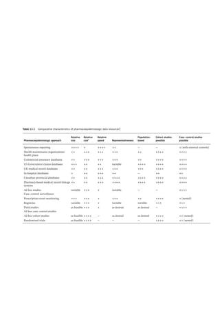 Table 12.1 Comparative characteristics of pharmacoepidemiologic data resourcesa
.
Pharmacoepidemiologic approach
Relative
size
Relative
costa
Relative
speed Representativeness
Population-­
based
Cohort studies
possible
Case–control studies
possible
Spontaneous reporting ++++ + ++++ ++ − − + (with external controls)
Health maintenance organizations/
health plans
++ +++ +++ +++ ++ ++++ ++++
Commercial insurance databases ++ +++ +++ +++ ++ ++++ ++++
US Government claims databases +++ ++ ++ variable ++++ ++++ ++++
UK medical record databases ++ ++ +++ +++ +++ ++++ ++++
In-­
hospital databases + ++ +++ ++ − ++ ++
Canadian provincial databases ++ ++ +++ ++++ ++++ ++++ ++++
Pharmacy-­
based medical record linkage
systems
++ ++ +++ ++++ ++++ ++++ ++++
Ad hoc studies
Case–control surveillance
variable +++ + variable − − ++++
Prescription-­
event monitoring +++ +++ + +++ ++ ++++ + (nested)
Registries variable +++ + variable variable +++ +++
Field studies
Ad hoc case–control studies
as feasible +++ + as desired as desired − ++++
Ad hoc cohort studies as feasible ++++ − as desired as desired ++++ ++ (nested)
Randomized trials as feasible ++++ − − − ++++ ++ (nested)
 