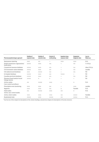 Pharmacoepidemiologic approach
Validity of
exposure data
Validity of
outcome data
Control of
confounding
Inpatient drug
exposure data
Outpatient
diagnosis data
Loss to
follow-­
up
Spontaneous reporting +++ ++ − +++ +++ N/A
Health maintenance organizations/
health plans
++++ +++ ++ − ++ 3–15%/yr
Commercial insurance databases ++++ +++ ++ − ++ about 25%/yr
US Government claims databases ++++ +++ ++ − ++ variable
UK medical record databases +++ ++++ ++ − ++ Nil
In-­
hospital databases ++++ +++ ++ ++++ − Nil
Canadian provincial databases ++++ +++ ++ − ++ Nil
Pharmacy-­
based medical record
linkage systems
++++ + + − − Nil
Ad hoc studies
Case–control surveillance
++ ++++ +++ − + N/A
Prescription-­
event monitoring +++ +++ ++ − +++ variable
Registries +++ +++ ++ + Variable N/A
Field studies
Ad hoc case–control studies
++ ++++ +++ ++ + N/A
Ad hoc cohort studies +++ +++ +++ ++ ++++ Variable
Randomized trials ++++ +++ ++++ ++ ++++ N/A
a
See the text of this chapter for descriptions of the column headings, and previous chapters for descriptions of the data resources.
 