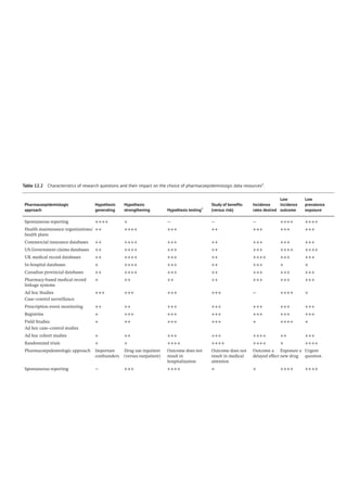 Table 12.2 Characteristics of research questions and their impact on the choice of pharmacoepidemiologic data resourcesa
.
Pharmacoepidemiologic
approach
Hypothesis
generating
Hypothesis
strengthening Hypothesis testingd
Study of benefits
(versus risk)
Incidence
rates desired
Low
incidence
outcome
Low
prevalence
exposure
Spontaneous reporting ++++ + − − − ++++ ++++
Health maintenance organizations/
health plans
++ ++++ +++ ++ +++ +++ +++
Commercial insurance databases ++ ++++ +++ ++ +++ +++ +++
US Government claims databases ++ ++++ +++ ++ +++ ++++ ++++
UK medical record databases ++ ++++ +++ ++ ++++ +++ +++
In-­
hospital databases + ++++ +++ ++ +++ + +
Canadian provincial databases ++ ++++ +++ ++ +++ +++ +++
Pharmacy-­
based medical record
linkage systems
+ ++ ++ ++ +++ +++ +++
Ad hoc Studies
Case–control surveillance
+++ +++ +++ +++ − ++++ +
Prescription-­
event monitoring ++ ++ +++ +++ +++ +++ +++
Registries + +++ +++ +++ +++ +++ +++
Field Studies
Ad hoc case–control studies
+ ++ +++ +++ + ++++ +
Ad hoc cohort studies + ++ +++ +++ ++++ ++ +++
Randomized trials + + ++++ ++++ ++++ + ++++
Pharmacoepidemiologic approach Important
confounders
Drug use inpatient
(versus outpatient)
Outcome does not
result in
hospitalization
Outcome does not
result in medical
attention
Outcome a
delayed effect
Exposure a
new drug
Urgent
question
Spontaneous reporting − +++ ++++ + + ++++ ++++
 