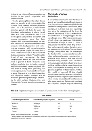 ­Clinical Problems to be Addressed by Pharmacoepidemiologic Researc﻿ 263
by interfering with specific molecules that are
involved in the growth, progression, and
spread of cancer.
Genetic polymorphisms that alter disease
states can also play a role in drug safety. For
example, factor V Leiden mutation, present in
about 1 out of 20 Caucasians, is considered an
important genetic risk factor for deep vein
thrombosis and embolism. A relative risk of
about 30 in factor V carriers and users of oral
contraceptives compared to noncarriers and
non-­
oral-­
contraceptive users has been
reported. This gene–drug interaction has also
been linked to the differential thrombotic risk
associated with third-­
generation oral contra-
ceptives compared with second-­
generation
oral contraceptives. Despite this strong associ-
ation, Vandenbroucke et al. have calculated
that mass screening for factor V would result in
denial of oral contraceptives for about
20000 women positive for this mutation in
order to prevent 1 death. Therefore, these
authors concluded that reviewing personal
and family thrombosis history, and only if suit-
able, factor V testing before prescribing oral
contraceptives, is the recommended approach
to avoid this adverse gene–drug interaction.
This highlights another important role of
molecular pharmacoepidemiology: determin-
ing the utility and cost-­
effectiveness (see also
Chapter 18) of genetic screening to guide drug
therapy.
The Interplay of Various
Mechanisms
It is useful to conceptualize how the effects of
genetic polymorphisms at different stages of
drug disposition and response might influence
an individual’s response to a medication. As an
example, an individual may have a genotype
that alters the metabolism of the drug, the
receptor for the drug, or both. Depending on
the combination of these genotypes, the indi-
vidual might have a different response in terms
of both efficacy and toxicity (see Table 15.1). In
the simplified example in Table 15.1, there is
one genetic variant that alters drug metabo-
lism and one genetic variant that alters recep-
tor response to a medication of interest. In this
example, among those who are homozygous
for the alleles that encode normal drug metab-
olism and normal receptor response, there is
relatively high efficacy and low toxicity.
However, among those who have a variant that
reduces drug metabolism, efficacy at a stand-
ard dose could actually be greater (assuming a
linear dose–response relationship within the
possible drug levels of the medication) but tox-
icity could be increased (if dose-­
related).
Among those who have a variant that reduces
receptor response, drug efficacy will be reduced
while toxicity may not be different from those
who carry genotypes that are not associated
with impaired receptor response (assuming
Table 15.1 Hypothetical response to medications by genetic variants in metabolism and receptor genes.
Drug response
Gene affecting metabolisma
Gene affecting receptor responsea
Efficacy Toxicity
Wild-­
type Wild-­
type 70% 2%
Variant Wild-­
type 85% 20%
Wild-­
type Variant 20% 2%
Variant Variant 35% 20%
Source: Data from Evans and McLeod (2003).
a
Wild-­
type associated with normal metabolism or receptor response and variants associated with reduced
metabolism or receptor response.
 