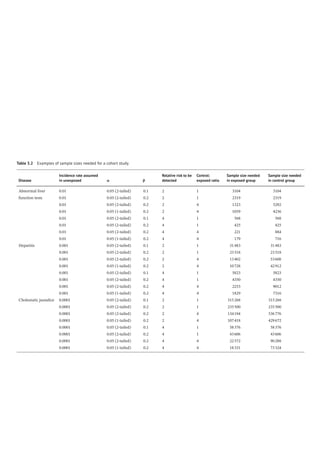 Table 3.2 Examples of sample sizes needed for a cohort study.
Disease
Incidence rate assumed
in unexposed α β
Relative risk to be
detected
Control:
exposed ratio
Sample size needed
in exposed group
Sample size needed
in control group
Abnormal liver 0.01 0.05 (2-­
tailed) 0.1 2 1 3104 3104
function tests 0.01 0.05 (2-­
tailed) 0.2 2 1 2319 2319
0.01 0.05 (2-­
tailed) 0.2 2 4 1323 5292
0.01 0.05 (1-­
tailed) 0.2 2 4 1059 4236
0.01 0.05 (2-­
tailed) 0.1 4 1 568 568
0.01 0.05 (2-­
tailed) 0.2 4 1 425 425
0.01 0.05 (2-­
tailed) 0.2 4 4 221 884
0.01 0.05 (1-­
tailed) 0.2 4 4 179 716
Hepatitis 0.001 0.05 (2-­
tailed) 0.1 2 1 31483 31483
0.001 0.05 (2-­
tailed) 0.2 2 1 23518 23518
0.001 0.05 (2-­
tailed) 0.2 2 4 13402 53608
0.001 0.05 (1-­
tailed) 0.2 2 4 10728 42912
0.001 0.05 (2-­
tailed) 0.1 4 1 5823 5823
0.001 0.05 (2-­
tailed) 0.2 4 1 4350 4350
0.001 0.05 (2-­
tailed) 0.2 4 4 2253 9012
0.001 0.05 (1-­
tailed) 0.2 4 4 1829 7316
Cholestatic jaundice 0.0001 0.05 (2-­
tailed) 0.1 2 1 315268 315268
0.0001 0.05 (2-­
tailed) 0.2 2 1 235500 235500
0.0001 0.05 (2-­
tailed) 0.2 2 4 134194 536776
0.0001 0.05 (1-­
tailed) 0.2 2 4 107418 429672
0.0001 0.05 (2-­
tailed) 0.1 4 1 58376 58376
0.0001 0.05 (2-­
tailed) 0.2 4 1 43606 43606
0.0001 0.05 (2-­
tailed) 0.2 4 4 22572 90288
0.0001 0.05 (1-­
tailed) 0.2 4 4 18331 73324
 