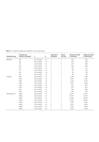 Table 3.3 Examples of sample sizes needed for a case–control study.
Hypothetical drug
Prevalence rate
assumed in undiseased α β
Odds ratio to
be detected
Control:
case ratio
Sample size needed
in case group
Sample size needed
in control group
Ibuprofen 0.01 0.05 (2-­
tailed) 0.1 2 1 3210 3210
0.01 0.05 (2-­
tailed) 0.2 2 1 2398 2398
0.01 0.05 (2-­
tailed) 0.2 2 4 1370 5480
0.01 0.05 (1-­
tailed) 0.2 2 4 1096 4384
0.01 0.05 (2-­
tailed) 0.1 4 1 601 601
0.01 0.05 (2-­
tailed) 0.2 4 1 449 449
0.01 0.05 (2-­
tailed) 0.2 4 4 234 936
0.01 0.05 (1-­
tailed) 0.2 4 4 190 760
Tolmetin 0.001 0.05 (2-­
tailed) 0.1 2 1 31588 31588
0.001 0.05 (2-­
tailed) 0.2 2 1 23596 23596
0.001 0.05 (2-­
tailed) 0.2 2 4 13449 53796
0.001 0.05 (1-­
tailed) 0.2 2 4 10765 43060
0.001 0.05 (2-­
tailed) 0.1 4 1 5856 5856
0.001 0.05 (2-­
tailed) 0.2 4 1 4375 4375
0.001 0.05 (2-­
tailed) 0.2 4 4 2266 9064
0.001 0.05 (1-­
tailed) 0.2 4 4 1840 7360
Phenylbutazone 0.0001 0.05 (2-­
tailed) 0.1 2 1 315373 315373
0.0001 0.05 (2-­
tailed) 0.2 2 1 235579 235579
0.0001 0.05 (2-­
tailed) 0.2 2 4 134240 536960
0.0001 0.05 (1-­
tailed) 0.2 2 4 107455 429820
0.0001 0.05 (2-­
tailed) 0.1 4 1 58409 58409
0.0001 0.05 (2-­
tailed) 0.2 4 1 43631 43631
0.0001 0.05 (2-­
tailed) 0.2 4 4 22585 90340
0.0001 0.05 (1-­
tailed) 0.2 4 4 18342 73368
 