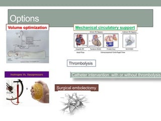 Options
Thrombolysis
Catheter intervention with or without thrombolysis
Volume optimization Mechanical circulatory support
Surgical embolectomy
 