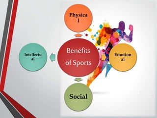 Benefits
of Sports
Physica
l
Emotion
al
Social
Intellectu
al
 