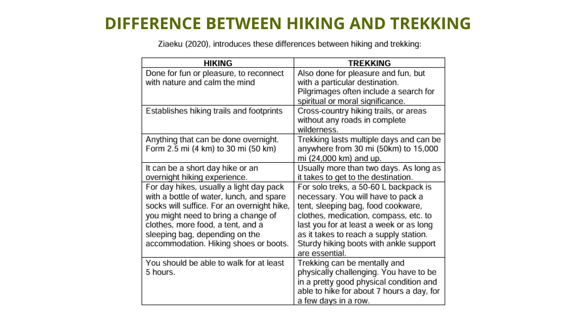 DIFFERENCE BETWEEN HIKING AND TREKKING
 