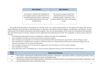9
The Grade Level descriptions will provide an overview of the core content being studied at each grade level. Same with the Key
Stage Standards, they will also be delineated from the Big Ideas that address the key cognitive, manipulative, and affective content
expectations for the Physical Education and Health program. Also, the conceptualization of the Grade Level Standards will emphasize
the interrelated nature of the four strands and the expectation that planning will involve the integration of content from across the
strands.
The following characteristics will be considered in crafting the Grade Level Standards:
• Each standard is broadly conceived to provide for continuous growth.
• Each standard grows logically out of the Key Stage Standard of Physical Education and Health, and the linkage is clear.
• The standards are comprehensive enough to provide the basis for a quality Physical Education and Health program for all
learners at all places on the learning continuum.
• The standards include each of the outcomes suggested by the learning area and key stage standards.
• Each standard is realistic.
• Each goal lends itself to developing one or more learning components based on the described focus content areas.
Grade
Level
Grade Level Standard
4
The learners demonstrate fundamental health practices, movements, and fitness skills in promoting personal, family,
community, and societal wellness for active and healthy living.
5
The learners analyze varied health practices, movements, and fitness skills in promoting personal, family, community, and
societal wellness for active and healthy living.
KEY STAGE 2 KEY STAGE 3
The learners demonstrate fundamental
and complex practices and movements in -
promoting personal, family, community,
and societal wellness for active and
healthy living.
The learners integrate health and
physical literacies in promoting
personal, family, community, and
societal wellness for active and healthy
living.
 