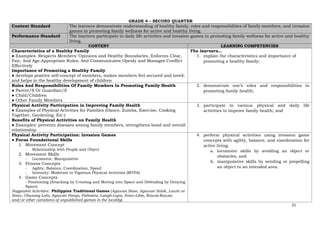 21
GRADE 4 – SECOND QUARTER
Content Standard The learners demonstrate understanding of healthy family, roles and responsibilities of family members, and invasion
games in promoting family wellness for active and healthy living.
Performance Standard The learners participate in daily life activities and invasion games in promoting family wellness for active and healthy
living.
CONTENT LEARNING COMPETENCIES
Characteristics of a Healthy Family
● Examples: Respects Members’ Opinions and Healthy Boundaries, Enforces Clear,
Fair, And Age-Appropriate Rules; And Communicates Openly and Manages Conflict
Effectively
Importance of Promoting a Healthy Family
● develops positive self-concept of members, makes members feel secured and loved,
and helps in the healthy development of children
The learners…
1. explain the characteristics and importance of
promoting a healthy family;
Roles And Responsibilities Of Family Members In Promoting Family Health
● Parent/S Or Guardian/S
● Child/Children
● Other Family Members
2. demonstrate one’s roles and responsibilities in
promoting family health;
Physical Activity Participation in Improving Family Health
● Examples of Physical Activities for Families (Dance, Zumba, Exercise, Cooking
Together, Gardening, Etc.)
Benefits of Physical Activities on Family Health
● Examples: prevents diseases among family members, strengthens bond and overall
relationship
3. participate in various physical and daily life
activities to improve family health; and
Physical Activity Participation: Invasion Games
● Focus Foundational Skills
1. Movement Concept
- Relationship with People and Object
2. Movement Skills
- Locomotor, Manipulative
3. Fitness Concepts
- Agility, Balance, Coordination, Speed
- Intensity: Moderate to Vigorous Physical Activities (MVPA)
4. Game Concepts
- Positioning (Attacking by Creating and Moving into Space and Defending by Denying
Space)
Suggested Activities: Philippine Traditional Games (Agawan Base, Agawan Sulok, Lawin at
Sisiw, Ubusang Lahi, Agawan Panyo, Patintero, Langit-Lupa, Araw-Lilim, Kawat-Kawat,
and/or other variations of unpublished games in the locality)
4. perform physical activities using invasion game
concepts with agility, balance, and coordination for
active living:
a. locomotor skills by avoiding an object or
obstacles, and
b. manipulative skills by sending or propelling
an object to an intended area.
 