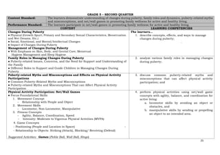 25
GRADE 5 – SECOND QUARTER
Content Standard: The learners demonstrate understanding of changes during puberty, family roles and dynamics, puberty-related myths
and misconceptions, and net/wall games in promoting family wellness for active and healthy living.
Performance Standard: The learners participate in net/wall games in promoting family wellness for active and healthy living.
CONTENT LEARNING COMPETENCIES
Changes During Puberty
● Physical (Growth Spurt; Primary and Secondary Sexual Characteristics; Menstruation
and Wet Dreams, Etc.)
● Social, Emotional, and Mental/Intellectual Changes
● Impact of Changes During Puberty
Management of Changes During Puberty
● With Emphasis on Skin, Body, and Genital Care; Menstrual
Hygiene Management and Sleep Hygiene
The learners…
1. describe concepts, effects, and ways to manage
changes during puberty;
.
Family Roles in Managing Changes During Puberty
● Puberty-related Issues, Concerns, and the Need for Support and Understanding of
the Family
● Different Roles to Support and Guide Children in Managing Changes During
Puberty
2. analyze various family roles in managing changes
during puberty;
Puberty-related Myths and Misconceptions and Effects on Physical Activity
Participations
● Common Puberty-Related Myths and Misconceptions
● Puberty-related Myths and Misconceptions That can Affect Physical Activity
Participation
3. discuss common puberty-related myths and
misconceptions that can affect physical activity
participation; and
Physical Activity Participation: Net/Wall Games
● Focus Foundational Skills
1. Movement Concept
- Relationship with People and Object
2. Movement Skills
- Locomotor, Non-Locomotor, Manipulative
3. Fitness Concepts
- Agility, Balance, Coordination, Speed
- Intensity: Moderate to Vigorous Physical Activities (MVPA)
4. Game Concepts
- Positioning (People and Location in Space) -
- Relationship to Objects: Striking (Attack), Blocking/ Receiving (Defend)
Suggested Activities: Games (Pickle Ball, Wall Ball, Ringo)
4. perform physical activities using net/wall game
concepts with agility, balance, and coordination for
active living:
a. locomotor skills by avoiding an object or
obstacles, and
b. manipulative skills by sending or propelling
an object to an intended area.
 