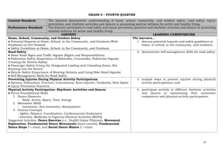 27
GRADE 5 – FOURTH QUARTER
Content Standard: The learners demonstrate understanding of home, school, community, and outdoor safety, road safety, injury
prevention, and rhythmic activities and dances in promoting societal wellness for active and healthy living.
Performance Standard: The learners participate in road safety and injury prevention practices and rhythmic activities and dances in promoting
societal wellness for active and healthy living.
CONTENT LEARNING COMPETENCIES
Home, School, Community, and Outdoor Safety
● Potential Hazards at Home, School, in the Community, and Outdoors (With
Emphasis on Fire Hazard)
● Safety Guidelines at Home, School, in the Community, and Outdoors
The learners…
1. discuss potential hazards and safety guidelines at
home, in school, in the community, and outdoors;
Road Safety
● Basic Road Signs and Traffic Signals (Rights and Responsibilities)
● Pedestrian Safety (Importance of Sidewalks, Crosswalks, Pedestrian Signals,
Crossing the Streets Safely)
● Passenger Safety (Using the Designated Loading and Unloading Zones, Not
Running into the Street)
● Bicycle Safety (Importance of Wearing Helmets and Using Bike Hand Signals)
● Self-Management Skills for Road Safety
2. demonstrate self-management skills for road safety;
Preventing Injuries During Physical Activity Participations
● Sprains, Dislocation, Fracture, Concussions, Knee Injuries, Tendinitis, Shin Splint
● Injury Prevention Practices
3. analyze ways to prevent injuries during physical
activity participations; and
Physical Activity Participation: Rhythmic Activities and Dances
● Focus Foundational Skills
1. Dance Elements
- Body, Action, Space, Time, Energy
2. Movement Skills
- Locomotor, Non-locomotor, Manipulative
3. Fitness Concepts
- Agility, Balance, Coordination, Cardiovascular Endurance
- Intensity: Moderate to Vigorous Physical Activities (MVPA)
Suggested Activities: Dance Exercise (i.e., DepEd Galaw Pilipinas), Movement
Exploration, Fundamental Dance Movements (local context), Fundamental
Dance Steps (3
4-time), and Social Dance Mixers (3
4-time)
4. participate actively in different rhythmic activities
and dances in maintaining their movement
competence and physical activity participation.
 