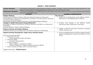 28
GRADE 6 – FIRST QUARTER
Content Standard: The learners demonstrate understanding of holistic wellness, changes in health dimensions during adolescence, and
target/invasion games in promoting personal wellness for active and healthy living.
Performance Standard: The learners participate in modified target/invasion games and other physical activities in promoting personal wellness
for active and healthy living.
CONTENT LEARNING COMPETENCIES
Holistic Wellness
● Dimensions of Holistic Wellness (Physical, Mental/Intellectual, Emotional,
Social/Relational, Spiritual, Occupational/ Vocational, Cultural/Creative, Financial,
and Environmental Wellness)
● Interplay among the Health Dimensions in Developing Holistic Wellness
The learners…
1. explain the interdependence of the different health
dimensions in developing holistic wellness;
Changes in Health Dimensions among Adolescents
● Changes in Different Dimensions of Holistic Wellness and Effects on Adolescents’
Well-Being
● Health Habits to Achieve Holistic Wellness
2. evaluate how changes in the different health
dimensions affect adolescents’ well-being;
Physical Activity and Holistic Wellness
● Physical Activity As An Integral Part of A Holistic Approach to Well-Being
3. engage in physical and other activities to improve
holistic wellness; and
Physical Activity Participation: Target and/or Invasion Games
● Focus Foundational Skills
1. Movement Concept
- Relationship with People and Object
2. Movement Skills
- Locomotor, Manipulative
3. Fitness Concepts
- Agility, Balance, Coordination, Speed
- Intensity: Moderate to Vigorous Physical Activities (MVPA)
4. Game Concepts of Target and/or Invasion Games
Suggested Activities: Modified Sports
4. execute modified physical activities (target/invasion
games) by applying its concepts and skills for active
living.
 