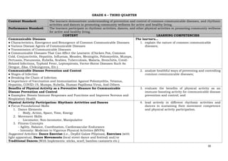 30
GRADE 6 – THIRD QUARTER
Content Standard: The learners demonstrate understanding of prevention and control of common communicable diseases, and rhythmic
activities and dances in promoting community wellness for active and healthy living.
Performance Standard: The learners participate in rhythmic activities, dances, and other physical activities in promoting community wellness
for active and healthy living.
CONTENT LEARNING COMPETENCIES
Communicable Diseases
● Characteristics, Emergence and Resurgence of Common Communicable Diseases
● Various Disease Agents of Communicable Diseases
● Transmission of Communicable Diseases
● Communicable Diseases That Can Affect the Learners: (Chicken Pox, Common
Cold, Conjunctivitis, Hepatitis, Influenza, Measles, Meningitis, Poliomyelitis, Mumps,
Pertussis, Pneumonia, Rubella, Scabies, Tuberculosis, Malaria, Bronchitis, Covid-
Related Infections, Typhoid Fever, Leptospirosis, Vector-Borne Diseases Such As
Dengue, Zika, Chikungunya, Etc.)
The learners…
1. explain the nature of common communicable
diseases;
Communicable Disease Prevention and Control
● Stages of Infection
● Breaking the Chain of Infection
● Importance of Vaccination and Immunization Against Poliomyelitis, Tetanus,
Hepatitis, COVID-19, Mumps, Rubella, Human Papilloma Virus, And Others
2. analyze healthful ways of preventing and controlling
common communicable diseases;
Benefits of Physical Activity as a Preventive Measure for Communicable
Disease Prevention and Control
● Examples: Boosts Immune Responses and Functions and Improves Nervous and
Respiratory Health
3. evaluate the benefits of physical activity as an
immune-boosting activity for communicable disease
prevention and control; and
Physical Activity Participation: Rhythmic Activities and Dances
● Focus Foundational Skills
1. Dance Elements
- Body, Action, Space, Time, Energy
2. Movement Skills
- Locomotor, Non-locomotor, Manipulative
3. Fitness Concepts
- Agility, Balance, Coordination, Cardiovascular Endurance
- Intensity: Moderate to Vigorous Physical Activities (MVPA)
Suggested Activities: Dance Exercise (i.e., DepEd Galaw Pilipinas), Exercises (with
light apparatus), Dance Movements (local street dance and festival) and/or
Traditional Dances (With Implements: sticks, scarf, bamboo castanets etc.)
4. lead actively in different rhythmic activities and
dances in sustaining their movement competence
and physical activity participation.
 