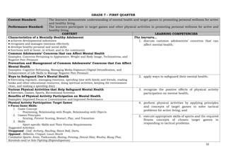 32
GRADE 7 – FIRST QUARTER
Content Standard: The learners demonstrate understanding of mental health and target games in promoting personal wellness for active
and healthy living.
Performance Standard: The learners participate in target games and other physical activities in promoting personal wellness for active and
healthy living.
CONTENT LEARNING COMPETENCIES
Characteristics of a Mentally Healthy Adolescent
● achieves developmental milestones
● recognizes and manages emotions effectively
● develops healthy personal and social skills
● functions well at home, in school, and in the community
Common Adolescents’ Concerns that can Affect Mental Health
Examples: Concerns Pertaining to Appearance, Weight and Body Image, Technostress, and
Negative Peer Pressure
Prevention and Management of Common Adolescents’ Concerns that Can Affect
Mental Health
Examples: Cognitive Reframing, Managing Media Exposure/Digital Detoxification, and
Enhancement of Life Skills to Manage Negative Peer Pressure
The learners…
1. discuss common adolescents’ concerns that can
affect mental health;
Ways to Safeguard One’s Mental Health
● Exercising regularly, managing emotions, spending time with family and friends, reading
books and other educational resources, doing spiritual activities, keeping the environment
clean, and making a spending diary
2. apply ways to safeguard their mental health;
Various Physical Activities that Help Safeguard Mental Health
● Exercises, Games, Sports, Recreational Activities
Benefits of Physical Activity Participation on Mental Health
Examples: Improved Focus or Concentration and Improved Performance
3. recognize the positive effects of physical activity
participation on mental health;
Physical Activity Participation: Target Games
● Focus Game Skills:
1. Game Concept
- Positioning, Relationship with People, Relationship with Objects
2. Games Principles
- Scoring, Prevent Scoring, Restart, Play, and Transition
3. Skills
- Sport-specific Skills and Their Fitness Requirements
Suggested Activities:
Unopposed - Golf, Archery, Bowling, Bocce Ball, Darts,
Opposed - Billiards, Croquet, Lawn Bowls
Combative Sports: Arnis, Taekwondo, Boxing, Fencing, Pencat Silat, Wushu, Muay Thai,
Karatedo and/or Sole Fighting (Rapandapanan)
4. perform physical activities by applying principles
and concepts of target games to solve tactical
problems for active living; and
5. execute appropriate skills of sports and the required
fitness concepts of chosen target games in
responding to tactical problems.
 