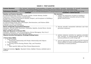 36
GRADE 8 – FIRST QUARTER
Content Standard: The learners demonstrate understanding of healthy and positive sexuality, prevention of sexually transmitted
infections, and striking/fielding games in promoting personal wellness for active and healthy living.
Performance Standard: The learners participate in striking/fielding games in promoting personal wellness for active and healthy living.
CONTENT LEARNING COMPETENCIES
Healthy and Positive Sexuality
● Understanding basic terms such as Sex, Gender, Gender Identity, Gender
Expression, Sexual Orientation, and Sexuality
● Importance of Values Focusing on Equality, Respect, and Acceptance in Building a
Healthy and Positive Sexuality
Prevention of Gender-Based Issues
● Understanding Gender Bias, Stereotypes, Discrimination, and Violence (With
Emphasis on Power Imbalance)
● Gender-related Laws and Policies
The learners…
1. explain the importance of values in building a
healthy and positive sexuality and preventing
gender-based issues;
Nature of Sexually Transmitted Infections
Examples: HIV and AIDS, Gonorrhea, Chlamydia, Syphilis, Genital Warts, Genital
Herpes, and HPV Infections
Ways and Measures to Prevent STIs
Examples: Abstinence, Use of Contraceptives, Mutual Monogamy, Non-Use of
Psychoactive Substances; and Proper Education
2. discuss sexually transmitted infections and their
preventive measures;
Physical Activity Participation: Striking/Fielding Games
● Focus Game Skills:
1. Game Concepts
- Positioning, Relationship with People, Relationship with Objects
2. Games Principles
- Scoring, Prevent Scoring, Restart, Play, and Transition
3. Skills
- Sport-specific Skills and Their Fitness Requirements
Suggested Activities: Sports: Baseball, Cricket, Softball, Choctaw stickball and/or
Kickball
3. perform physical activities by applying principles
and concepts of striking/fielding games to solve
tactical problems for active living; and
4. execute appropriate skills of sports and the required
fitness abilities of chosen striking/fielding games in
responding to tactical problems.
 