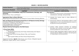 37
GRADE 8 – SECOND QUARTER
Content Standard: The learners demonstrate understanding of healthy relationships and net/wall games in promoting family wellness for
active and healthy living.
Performance Standard: The learners participate in net/wall games in promoting family wellness for active and healthy living.
CONTENT LEARNING COMPETENCIES
Characteristics of Friendships, Long-Term Commitments, Marriage, and
Parenting
Based on Love, Trust, and Respect
The learners…
1. discuss the characteristics of friendships, long-term
commitments, marriage, and parenting;
Appropriate Ways to Show Affection
Respecting Personal Boundaries and Asking for Consent Before Showing Affection
2. evaluate the various ways to show affection in
relationships;
Safe and Respectful Environment Promotion in all Physical Activity Settings
● Concept of Loving and Unloving Touch
● Importance of Enforcing Clear Personal Boundaries
● Encouraging Open Communication
● Fostering a Culture of Consent
3. demonstrate effective self-regulation skills to avoid
inappropriate or non-consensual physical contact in
all physical activity participation;
Physical Activity Participation: Net/Wall Games
● Focus Game Skills:
1. Game Concepts
- Positioning, Relationship with People, Relationship with Objects
2. Games Principles
- Scoring, Prevent Scoring, Restart, Play, and Transition
3. Skills
- Sport-specific Skills and Their Fitness Requirements
Suggested Activities: Sports: Table Tennis, Lawn Tennis, Volleyball, Squash,
Badminton, Sepak Takraw, and/or Pickleball
4. perform safely physical activities by applying
principles and concepts of net/wall games to solve
tactical problems for active living; and
5. execute safely appropriate skills of sports and the
required fitness abilities of chosen net/wall games
in responding to tactical problems.
 