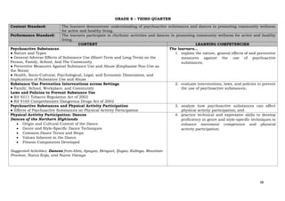 38
GRADE 8 – THIRD QUARTER
Content Standard: The learners demonstrate understanding of psychoactive substances and dances in promoting community wellness
for active and healthy living.
Performance Standard: The learners participate in rhythmic activities and dances in promoting community wellness for active and healthy
living.
CONTENT LEARNING COMPETENCIES
Psychoactive Substances
● Nature and Types
● General Adverse Effects of Substance Use (Short-Term and Long-Term) on the
Person, Family, School, And The Community
● Preventive Measures Against Substance Use and Abuse (Emphasize Non-Use as
the Norm)
● Health, Socio-Cultural, Psychological, Legal, and Economic Dimensions, and
Implications of Substance Use and Abuse
The learners…
1. explain the nature, general effects of and preventive
measures against the use of psychoactive
substances;
Substance Use Prevention Interventions across Settings
● Family, School, Workplace, and Community
Laws and Policies to Prevent Substance Use
● RA 9211 Tobacco Regulation Act of 2003
● RA 9165 Comprehensive Dangerous Drugs Act of 2002
2. evaluate interventions, laws, and policies to prevent
the use of psychoactive substances;
Psychoactive Substances and Physical Activity Participation
● Effects of Psychoactive Substances on Physical Activity Participation
3. analyze how psychoactive substances can affect
physical activity participation; and
Physical Activity Participation: Dances
Dances of the Northern Highlands
• Origin and Cultural Context of the Dance
• Genre and Style-Specific Dance Techniques
• Common Dance Terms and Steps
• Values Inherent in the Dance
• Fitness Components Developed
Suggested Activities: Dances from Abra, Apayao, Benguet, Ifugao, Kalinga, Mountain
Province, Nueva Ecija, and Nueva Vizcaya
4. practice technical and expressive skills to develop
proficiency in genre and style-specific techniques to
enhance movement competence and physical
activity participation.
 