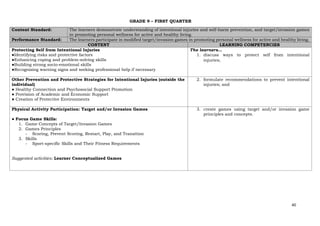 40
GRADE 9 – FIRST QUARTER
Content Standard: The learners demonstrate understanding of intentional injuries and self-harm prevention, and target/invasion games
in promoting personal wellness for active and healthy living.
Performance Standard: The learners participate in modified target/invasion games in promoting personal wellness for active and healthy living.
CONTENT LEARNING COMPETENCIES
Protecting Self from Intentional Injuries
●Identifying risks and protective factors
●Enhancing coping and problem-solving skills
●Building strong socio-emotional skills
●Recognizing warning signs and seeking professional help if necessary
The learners…
1. discuss ways to protect self from intentional
injuries;
Other Prevention and Protective Strategies for Intentional Injuries (outside the
individual)
● Healthy Connection and Psychosocial Support Promotion
● Provision of Academic and Economic Support
● Creation of Protective Environments
2. formulate recommendations to prevent intentional
injuries; and
Physical Activity Participation: Target and/or Invasion Games
● Focus Game Skills:
1. Game Concepts of Target/Invasion Games
2. Games Principles
- Scoring, Prevent Scoring, Restart, Play, and Transition
3. Skills
- Sport-specific Skills and Their Fitness Requirements
Suggested activities: Learner Conceptualized Games
3. create games using target and/or invasion game
principles and concepts.
 