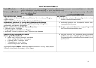 42
GRADE 9 – THIRD QUARTER
Content Standard: The learners demonstrate understanding of prevention and control of non-common communicable diseases and social
dances in promoting community wellness for active and healthy living.
Performance Standard: The learners participate in personalized exercise programs and social dances in promoting community wellness for
active and healthy living.
CONTENT LEARNING COMPETENCIES
Non-Communicable Diseases
● Hypertension, Cardiovascular Diseases, Diabetes, Cancer, Asthma, Allergies,
Kidney Diseases
● Risk and Protective Factors for Non-Communicable Diseases
The learners…
1. analyze the nature and risk and protective factors
for non-communicable diseases;
Measures and Strategies to Prevent Non-Communicable Diseases
● Non-use of Tobacco and Alcohol, Enough Sleep, Healthy Eating, Stress
Management, and Weight Management
2. formulate measures and strategies to prevent non-
communicable diseases;
Fitness and Non-Communicable Disease Prevention
● Exercise Training Principles
● Designing a Personalized Exercise Program
● Benefits of Fitness in Preventing Non-Communicable Diseases
3. design a personalized exercise program to prevent
non-communicable diseases; and
Physical Activity Participation: Dances
Dances of the Muslim South
• Origin and Cultural Context of the Dance
• Genre and Specific Dance Techniques
• Common Dance Terms and Steps
• Values Inherent in the Dance
• Fitness Components Developed
Suggested Activities: Dances of the Maguindanao, Maranao, Tausug, Samal, Bajau,
Yakan, Yranon, Sangir, Melabignan, Jama Mapun
4. practice technical and expressive skills to develop
proficiency in genre and style-specific techniques to
improve movement competence and physical activity
participation.
 