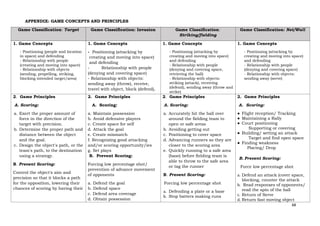 48
APPENDIX: GAME CONCEPTS AND PRINCIPLES
Game Classification: Target Game Classification: Invasion Game Classification:
Striking/fielding
Game Classification: Net/Wall
1. Game Concepts
- Positioning (people and location
in space) and defending
- Relationship with people
(creating and moving into space)
- Relationship with objects
(sending, propelling, striking,
blocking intended target/area)
1. Game Concepts
- Positioning (attacking by
creating and moving into space)
and defending
- Relationship with people
(denying and covering space)
- Relationship with objects:
sending away (throw), receive,
travel with object, block (defend),
1. Game Concepts
- Positioning (attacking by
creating and moving into space)
and defending
- Relationship with people
(denying and covering space,
retrieving the ball)
- Relationship with objects:
striking (attack), receiving
(defend), sending away (throw and
strike)
1. Game Concepts
- Positioning (attacking by
creating and moving into space)
and defending
- Relationship with people
(denying and covering space)
- Relationship with objects:
sending away (serve)
2. Game Principles
A. Scoring:
a. Exert the proper amount of
force in the direction of the
target with precision.
b. Determine the proper path and
distance between the object
and the goal.
c. Design the object's path, or the
team's path, to the destination
using a strategy.
B. Prevent Scoring:
Control the object's aim and
precision so that it blocks a path
for the opposition, lowering their
chances of scoring by having their
2. Game Principles
A. Scoring:
a. Maintain possession
b. Avoid defensive players
c. Create space for self
d. Attack the goal
e. Create mismatch
f. Recognizing good attacking
and/or scoring opportunity/ies
g. Set plays
B. Prevent Scoring:
Forcing low percentage shot/
prevention of advance movement
of opponents
a. Defend the goal
b. Defend space
c. Defend area coverage
d. Obtain possession
2. Game Principles
A. Scoring:
a. Accurately hit the ball over
around the fielding team to
open or safe areas
b. Avoiding getting out
c. Positioning to cover space
d. Advancing runners so they are
closer to the scoring area
e. Quickly running to a safe area
(base) before fielding team is
able to throw to the safe area
or tag the runner
B. Prevent Scoring:
Forcing low percentage shot
a. Defending a plate or a base
b. Stop batters making runs
2. Game Principles
A. Scoring:
● Flight reception/ Tracking
● Maintaining a Rally
● Court positioning
Supporting or covering
● Building/ setting an attack
Target and find open space
● Finding weakness
Placing/ Drop
B. Prevent Scoring:
Force low percentage shot
a. Defend an attack (cover space,
blocking, counter the attack
b. Read responses of opponents/
read the spin of the ball
c. Return of Serve
d. Return fast moving object
 