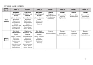 50
APPENDIX: DANCE CONTENTS
Grade
Levels
Grade 4 Grade 5 Grade 6 Grade 7 Grade 8 Grade 9 Grade 10
Third
Quarter
Rhythmic
Activities and
Dances
(Dance Exercise,
Movement
Exploration,
Fundamental
Dance
Movements and
Steps, Social
Dance Mixers)
Rhythmic
Activities and
Dances
(Dance Exercise,
Movement
Exploration,
Fundamental
Dance
Movements and
Steps, Social
Dance Mixers)
Rhythmic
Activities and
Dances
(Dance Exercise,
Dance
Movements,
Traditional
Dances)
Dances
(Hispanic
Influence Dances
of the Lowland
Christians)
Dances
(Dances of the
Northern
Highlands)
Dances
(Dances of the
Muslim South)
Dances
(Dances of the
Traditionalist
Communities)
Fourth
Quarter
Rhythmic
Activities and
Dances
(Dance Exercise,
Movement
Exploration,
Fundamental
Dance
Movements and
Steps, Social
Dance Mixers)
Rhythmic
Activities and
Dances
(Dance Exercise,
Movement
Exploration,
Fundamental
Dance
Movements and
Steps, Social
Dance Mixers)
Rhythmic
Activities and
Dances
(Dance Exercise,
Dance
Movements,
Traditional
Dances)
Dances
(ASEAN Dances)
Dances
(Social and
Ballroom Dances)
Dances
(Theatrical
Dances)
Dances
(Emerging/
Popular Dances)
 