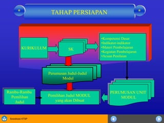 Sosialisasi KTSP
KURIKULUM SK
•Kompetensi Dasar
•Indikator-indikator
•Materi Pembelajaran
•Kegiatan Pembelajaran
•Acuan Penilaian
Perumusan Judul-Judul
Modul
Pemilihan Judul MODUL
yang akan Dibuat
Rambu-Rambu
Pemilihan
Judul
PERUMUSAN UNIT
MODUL
TAHAP PERSIAPAN **
 