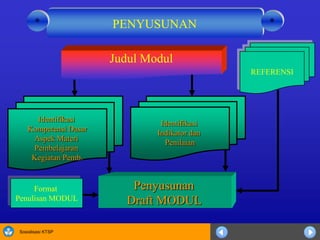 Sosialisasi KTSP
Judul Modul
Identifikasi
Kompetensi Dasar
Aspek Materi
Pembelajaran
Kegiatan Pemb.
Penyusunan
Draft MODUL
Format
Penulisan MODUL
REFERENSI
Identifikasi
Indikator dan
Penilaian
PENYUSUNAN **
 