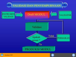 Sosialisasi KTSP
Draft MODUL
PRODUKSI MODUL
INSTRUMEN
VALIDASI
VALIDATOR
Validasi
Apakah
sesuai ?
Tidak
Ya
PERBAIKAN
VALIDASI DAN PENYEMPURNAAN **
 