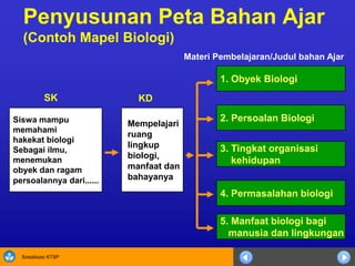 Sosialisasi KTSP
Penyusunan Peta Bahan Ajar
(Contoh Mapel Biologi)
Siswa mampu
memahami
hakekat biologi
Sebagai ilmu,
menemukan
obyek dan ragam
persoalannya dari......
Mempelajari
ruang
lingkup
biologi,
manfaat dan
bahayanya
1. Obyek Biologi
2. Persoalan Biologi
3. Tingkat organisasi
kehidupan
5. Manfaat biologi bagi
manusia dan lingkungan
4. Permasalahan biologi
Materi Pembelajaran/Judul bahan Ajar
KDSK
 