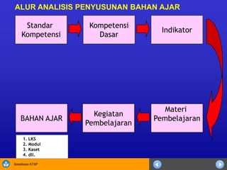 Sosialisasi KTSP
Kompetensi
Dasar
Indikator
Standar
Kompetensi
Kegiatan
Pembelajaran
Materi
Pembelajaran
ALUR ANALISIS PENYUSUNAN BAHAN AJAR
BAHAN AJAR
1. LKS
2. Modul
3. Kaset
4. dll.
 