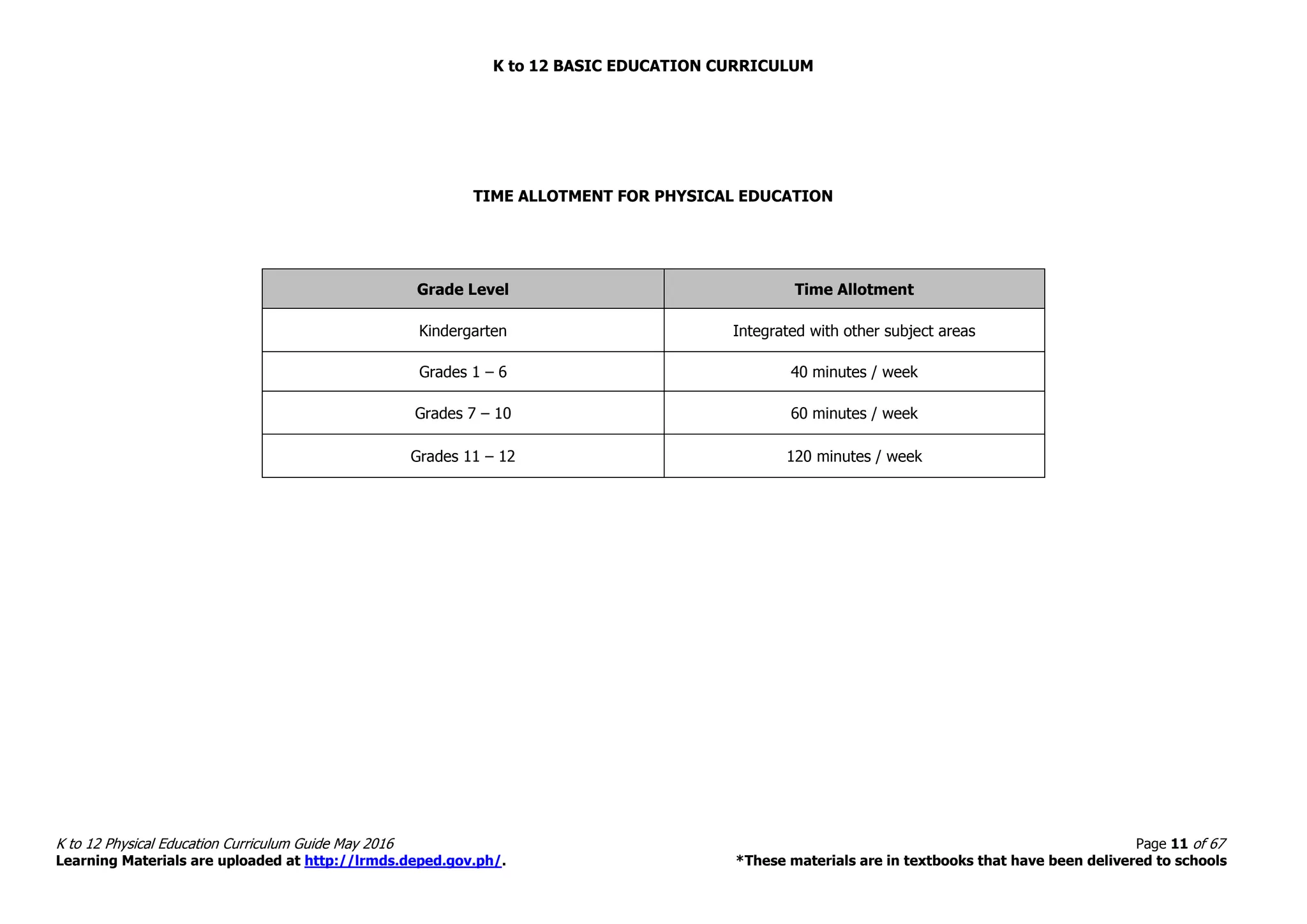 K to 12 BASIC EDUCATION CURRICULUM
K to 12 Physical Education Curriculum Guide May 2016 Page 11 of 67
Learning Materials are uploaded at http://lrmds.deped.gov.ph/. *These materials are in textbooks that have been delivered to schools
TIME ALLOTMENT FOR PHYSICAL EDUCATION
Grade Level Time Allotment
Kindergarten Integrated with other subject areas
Grades 1 – 6 40 minutes / week
Grades 7 – 10 60 minutes / week
Grades 11 – 12 120 minutes / week
 