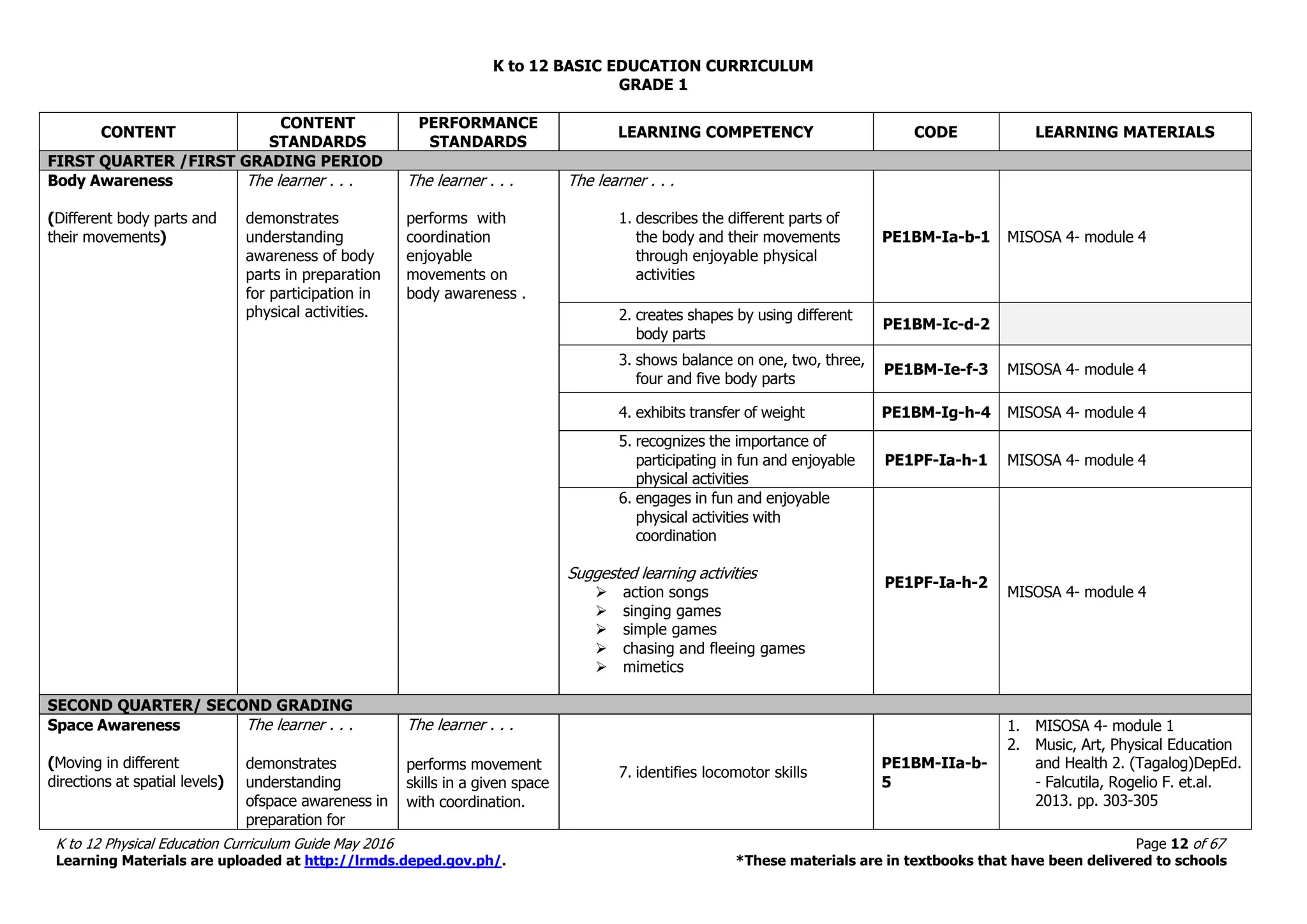 K to 12 BASIC EDUCATION CURRICULUM
K to 12 Physical Education Curriculum Guide May 2016 Page 12 of 67
Learning Materials are uploaded at http://lrmds.deped.gov.ph/. *These materials are in textbooks that have been delivered to schools
GRADE 1
CONTENT
CONTENT
STANDARDS
PERFORMANCE
STANDARDS
LEARNING COMPETENCY CODE LEARNING MATERIALS
FIRST QUARTER /FIRST GRADING PERIOD
Body Awareness
(Different body parts and
their movements)
The learner . . .
demonstrates
understanding
awareness of body
parts in preparation
for participation in
physical activities.
The learner . . .
performs with
coordination
enjoyable
movements on
body awareness .
The learner . . .
1. describes the different parts of
the body and their movements
through enjoyable physical
activities
PE1BM-Ia-b-1 MISOSA 4- module 4
2. creates shapes by using different
body parts
PE1BM-Ic-d-2
3. shows balance on one, two, three,
four and five body parts
PE1BM-Ie-f-3 MISOSA 4- module 4
4. exhibits transfer of weight PE1BM-Ig-h-4 MISOSA 4- module 4
5. recognizes the importance of
participating in fun and enjoyable
physical activities
PE1PF-Ia-h-1 MISOSA 4- module 4
6. engages in fun and enjoyable
physical activities with
coordination
Suggested learning activities
 action songs
 singing games
 simple games
 chasing and fleeing games
 mimetics
PE1PF-Ia-h-2
MISOSA 4- module 4
SECOND QUARTER/ SECOND GRADING
Space Awareness
(Moving in different
directions at spatial levels)
The learner . . .
demonstrates
understanding
ofspace awareness in
preparation for
The learner . . .
performs movement
skills in a given space
with coordination.
7. identifies locomotor skills
PE1BM-IIa-b-
5
1. MISOSA 4- module 1
2. Music, Art, Physical Education
and Health 2. (Tagalog)DepEd.
- Falcutila, Rogelio F. et.al.
2013. pp. 303-305
 