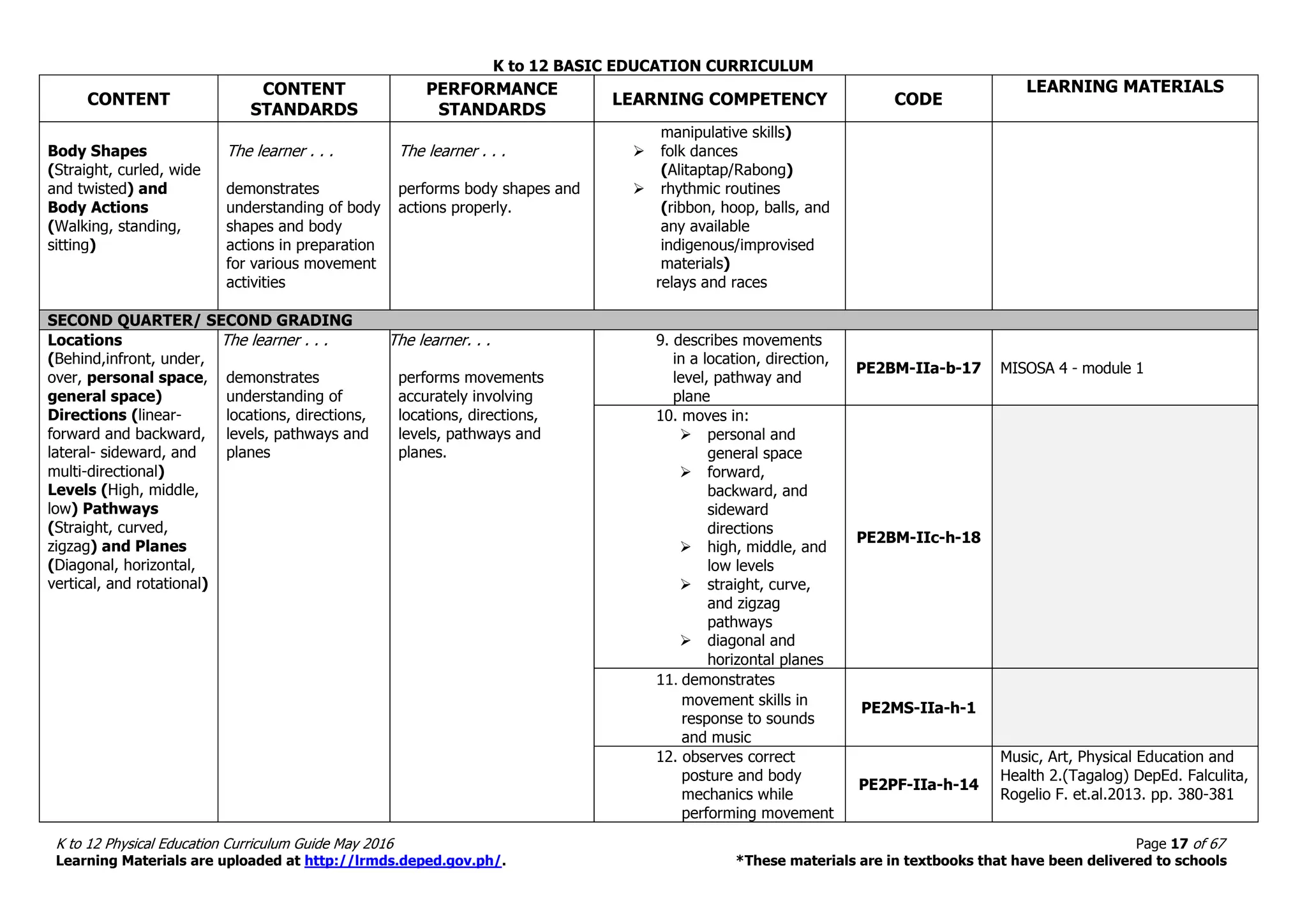 K to 12 BASIC EDUCATION CURRICULUM
K to 12 Physical Education Curriculum Guide May 2016 Page 17 of 67
Learning Materials are uploaded at http://lrmds.deped.gov.ph/. *These materials are in textbooks that have been delivered to schools
CONTENT
CONTENT
STANDARDS
PERFORMANCE
STANDARDS
LEARNING COMPETENCY CODE
LEARNING MATERIALS
Body Shapes
(Straight, curled, wide
and twisted) and
Body Actions
(Walking, standing,
sitting)
The learner . . .
demonstrates
understanding of body
shapes and body
actions in preparation
for various movement
activities
The learner . . .
performs body shapes and
actions properly.
manipulative skills)
 folk dances
(Alitaptap/Rabong)
 rhythmic routines
(ribbon, hoop, balls, and
any available
indigenous/improvised
materials)
relays and races
SECOND QUARTER/ SECOND GRADING
Locations
(Behind,infront, under,
over, personal space,
general space)
Directions (linear-
forward and backward,
lateral- sideward, and
multi-directional)
Levels (High, middle,
low) Pathways
(Straight, curved,
zigzag) and Planes
(Diagonal, horizontal,
vertical, and rotational)
Th The learner . . .
demonstrates
understanding of
locations, directions,
levels, pathways and
planes
Th
ThThe learner. . .
performs movements
accurately involving
locations, directions,
levels, pathways and
planes.
9. describes movements
in a location, direction,
level, pathway and
plane
PE2BM-IIa-b-17 MISOSA 4 - module 1
10. moves in:
 personal and
general space
 forward,
backward, and
sideward
directions
 high, middle, and
low levels
 straight, curve,
and zigzag
pathways
 diagonal and
horizontal planes
PE2BM-IIc-h-18
11. demonstrates
movement skills in
response to sounds
and music
PE2MS-IIa-h-1
12. observes correct
posture and body
mechanics while
performing movement
PE2PF-IIa-h-14
Music, Art, Physical Education and
Health 2.(Tagalog) DepEd. Falculita,
Rogelio F. et.al.2013. pp. 380-381
 