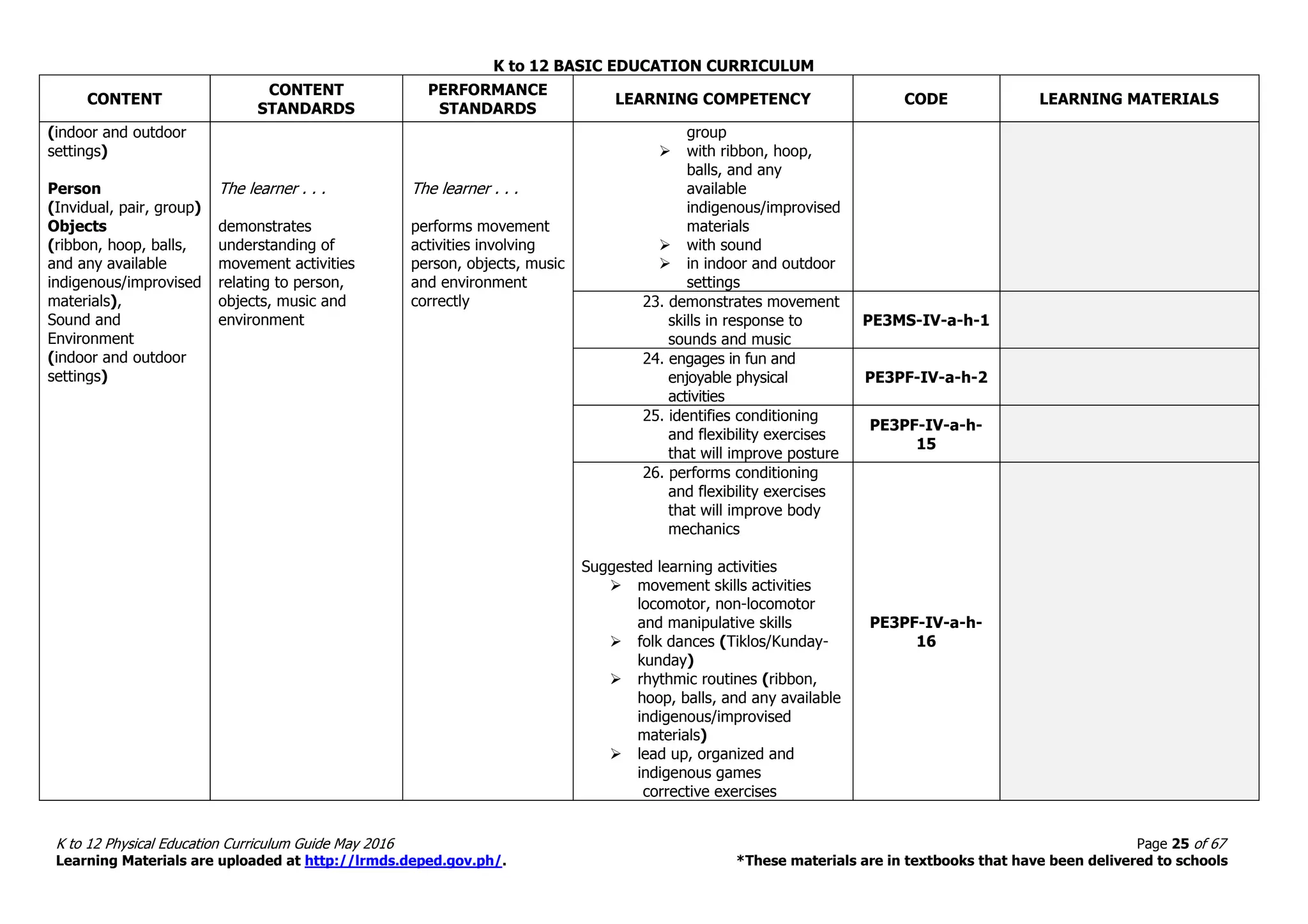 K to 12 BASIC EDUCATION CURRICULUM
K to 12 Physical Education Curriculum Guide May 2016 Page 25 of 67
Learning Materials are uploaded at http://lrmds.deped.gov.ph/. *These materials are in textbooks that have been delivered to schools
CONTENT
CONTENT
STANDARDS
PERFORMANCE
STANDARDS
LEARNING COMPETENCY CODE LEARNING MATERIALS
(indoor and outdoor
settings)
Person
(Invidual, pair, group)
Objects
(ribbon, hoop, balls,
and any available
indigenous/improvised
materials),
Sound and
Environment
(indoor and outdoor
settings)
The learner . . .
demonstrates
understanding of
movement activities
relating to person,
objects, music and
environment
The learner . . .
performs movement
activities involving
person, objects, music
and environment
correctly
group
 with ribbon, hoop,
balls, and any
available
indigenous/improvised
materials
 with sound
 in indoor and outdoor
settings
23. demonstrates movement
skills in response to
sounds and music
PE3MS-IV-a-h-1
24. engages in fun and
enjoyable physical
activities
PE3PF-IV-a-h-2
25. identifies conditioning
and flexibility exercises
that will improve posture
PE3PF-IV-a-h-
15
26. performs conditioning
and flexibility exercises
that will improve body
mechanics
Suggested learning activities
 movement skills activities
locomotor, non-locomotor
and manipulative skills
 folk dances (Tiklos/Kunday-
kunday)
 rhythmic routines (ribbon,
hoop, balls, and any available
indigenous/improvised
materials)
 lead up, organized and
indigenous games
corrective exercises
PE3PF-IV-a-h-
16
 