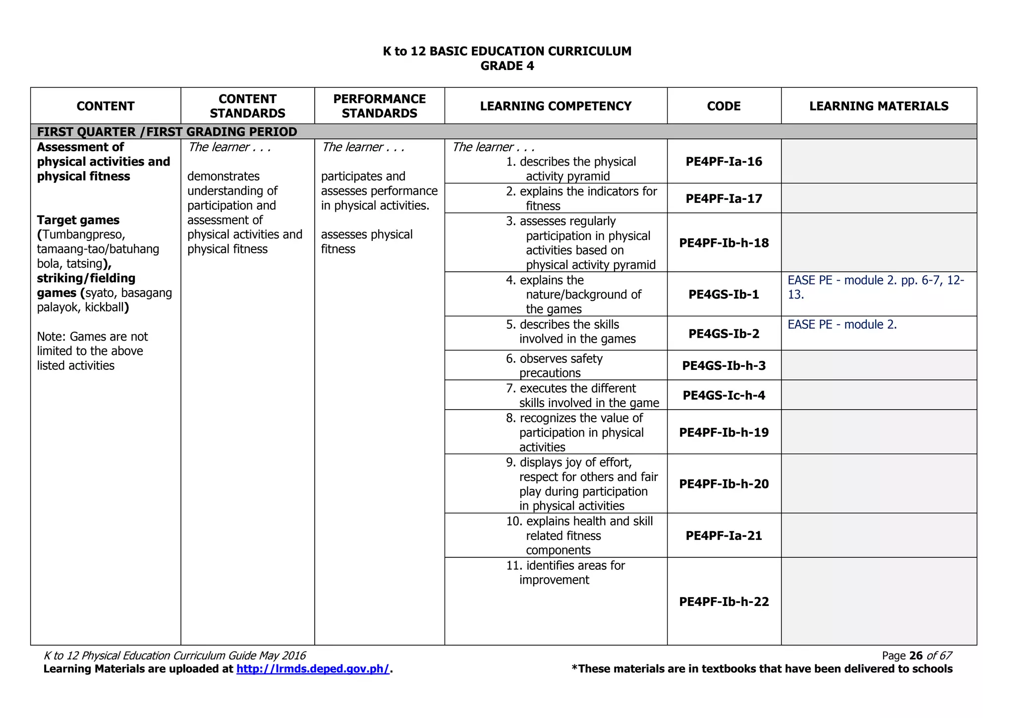 K to 12 BASIC EDUCATION CURRICULUM
K to 12 Physical Education Curriculum Guide May 2016 Page 26 of 67
Learning Materials are uploaded at http://lrmds.deped.gov.ph/. *These materials are in textbooks that have been delivered to schools
GRADE 4
CONTENT
CONTENT
STANDARDS
PERFORMANCE
STANDARDS
LEARNING COMPETENCY CODE LEARNING MATERIALS
FIRST QUARTER /FIRST GRADING PERIOD
Assessment of
physical activities and
physical fitness
Target games
(Tumbangpreso,
tamaang-tao/batuhang
bola, tatsing),
striking/fielding
games (syato, basagang
palayok, kickball)
Note: Games are not
limited to the above
listed activities
The learner . . .
demonstrates
understanding of
participation and
assessment of
physical activities and
physical fitness
The learner . . .
participates and
assesses performance
in physical activities.
assesses physical
fitness
The learner . . .
1. describes the physical
activity pyramid
PE4PF-Ia-16
2. explains the indicators for
fitness
PE4PF-Ia-17
3. assesses regularly
participation in physical
activities based on
physical activity pyramid
PE4PF-Ib-h-18
4. explains the
nature/background of
the games
PE4GS-Ib-1
EASE PE - module 2. pp. 6-7, 12-
13.
5. describes the skills
involved in the games PE4GS-Ib-2
EASE PE - module 2.
6. observes safety
precautions
PE4GS-Ib-h-3
7. executes the different
skills involved in the game
PE4GS-Ic-h-4
8. recognizes the value of
participation in physical
activities
PE4PF-Ib-h-19
9. displays joy of effort,
respect for others and fair
play during participation
in physical activities
PE4PF-Ib-h-20
10. explains health and skill
related fitness
components
PE4PF-Ia-21
11. identifies areas for
improvement
PE4PF-Ib-h-22
 