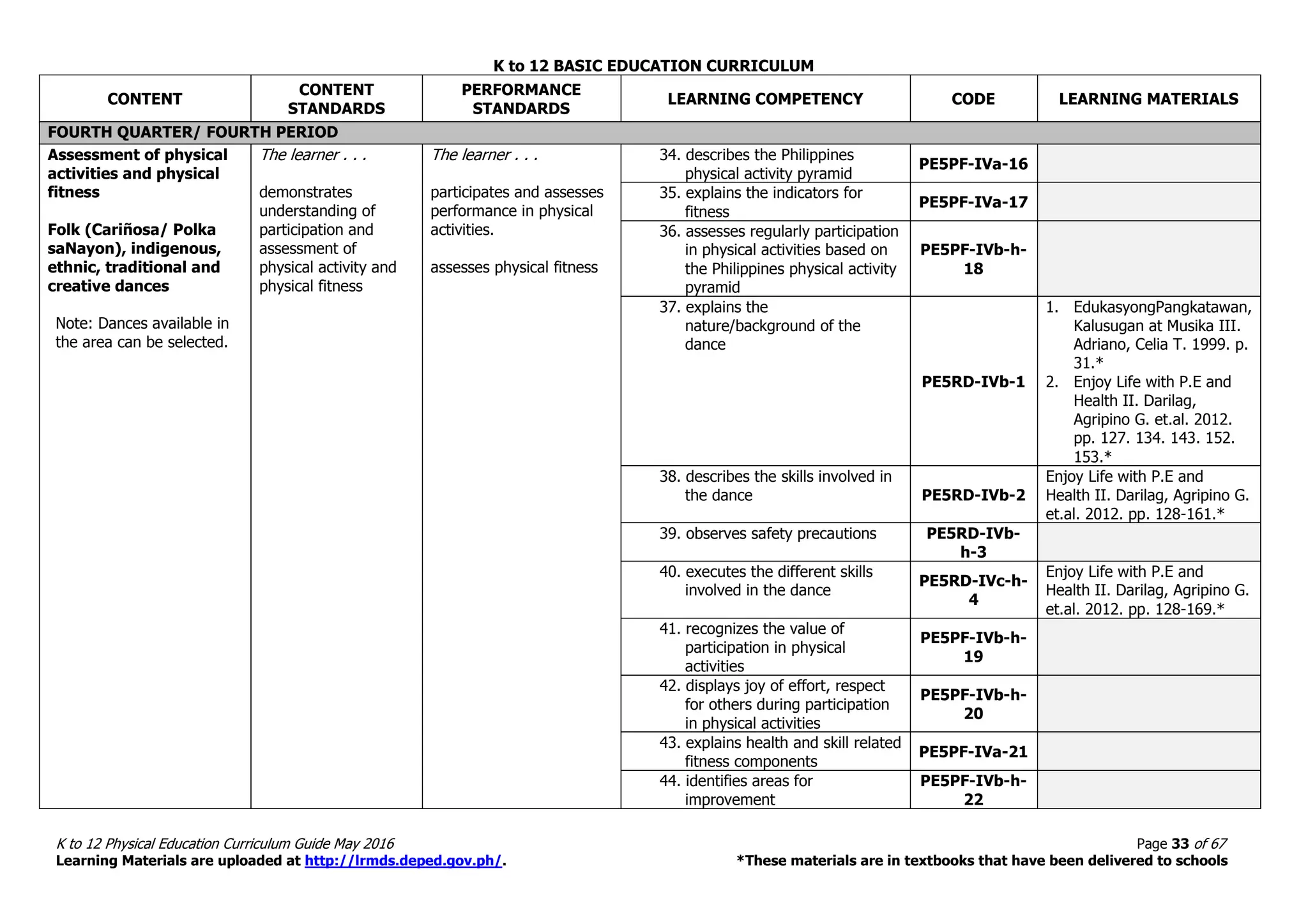 K to 12 BASIC EDUCATION CURRICULUM
K to 12 Physical Education Curriculum Guide May 2016 Page 33 of 67
Learning Materials are uploaded at http://lrmds.deped.gov.ph/. *These materials are in textbooks that have been delivered to schools
CONTENT
CONTENT
STANDARDS
PERFORMANCE
STANDARDS
LEARNING COMPETENCY CODE LEARNING MATERIALS
FOURTH QUARTER/ FOURTH PERIOD
Assessment of physical
activities and physical
fitness
Folk (Cariñosa/ Polka
saNayon), indigenous,
ethnic, traditional and
creative dances
Note: Dances available in
the area can be selected.
The learner . . .
demonstrates
understanding of
participation and
assessment of
physical activity and
physical fitness
The learner . . .
participates and assesses
performance in physical
activities.
assesses physical fitness
34. describes the Philippines
physical activity pyramid
PE5PF-IVa-16
35. explains the indicators for
fitness
PE5PF-IVa-17
36. assesses regularly participation
in physical activities based on
the Philippines physical activity
pyramid
PE5PF-IVb-h-
18
37. explains the
nature/background of the
dance
PE5RD-IVb-1
1. EdukasyongPangkatawan,
Kalusugan at Musika III.
Adriano, Celia T. 1999. p.
31.*
2. Enjoy Life with P.E and
Health II. Darilag,
Agripino G. et.al. 2012.
pp. 127. 134. 143. 152.
153.*
38. describes the skills involved in
the dance PE5RD-IVb-2
Enjoy Life with P.E and
Health II. Darilag, Agripino G.
et.al. 2012. pp. 128-161.*
39. observes safety precautions PE5RD-IVb-
h-3
40. executes the different skills
involved in the dance
PE5RD-IVc-h-
4
Enjoy Life with P.E and
Health II. Darilag, Agripino G.
et.al. 2012. pp. 128-169.*
41. recognizes the value of
participation in physical
activities
PE5PF-IVb-h-
19
42. displays joy of effort, respect
for others during participation
in physical activities
PE5PF-IVb-h-
20
43. explains health and skill related
fitness components
PE5PF-IVa-21
44. identifies areas for
improvement
PE5PF-IVb-h-
22
 