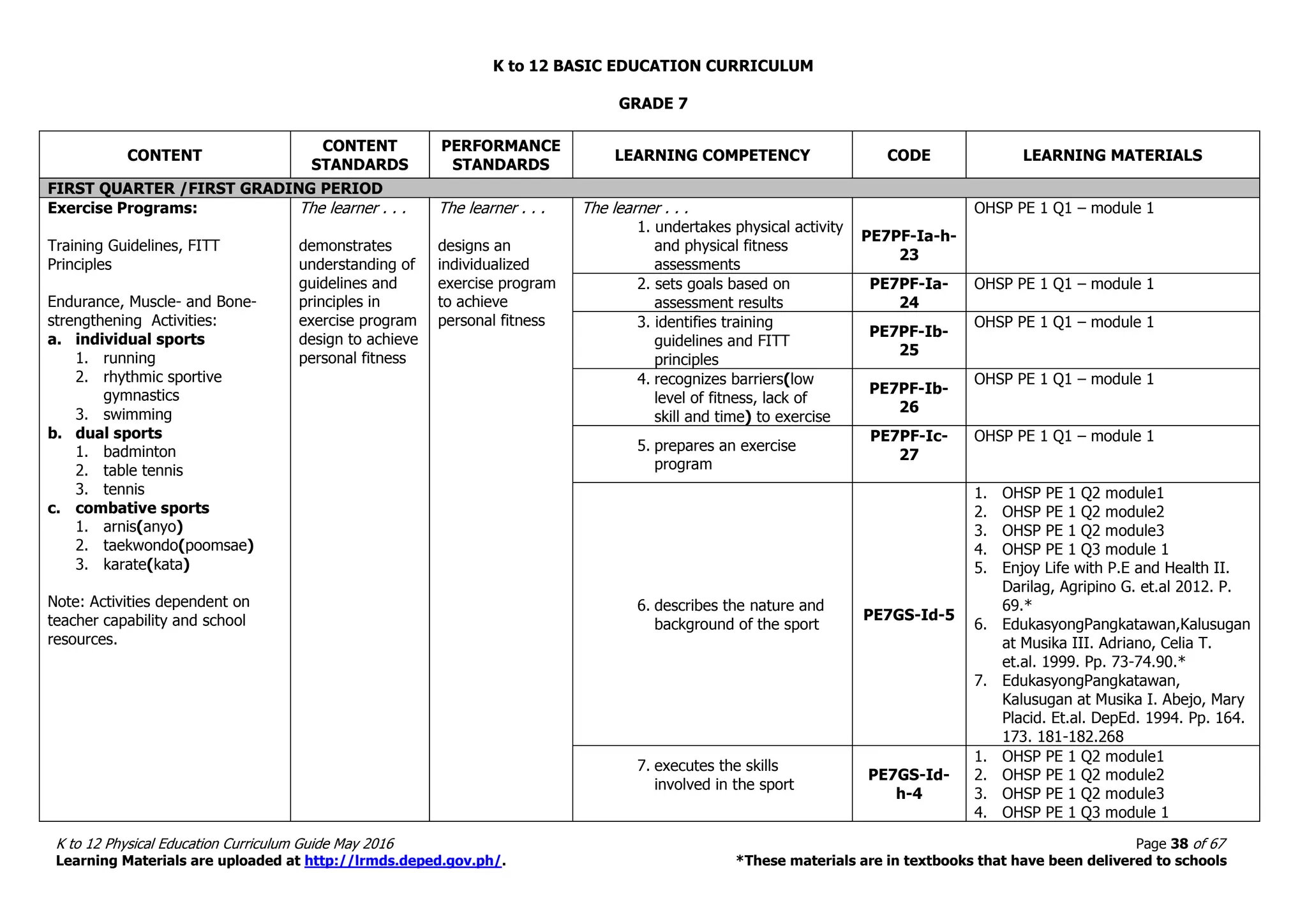 K to 12 BASIC EDUCATION CURRICULUM
K to 12 Physical Education Curriculum Guide May 2016 Page 38 of 67
Learning Materials are uploaded at http://lrmds.deped.gov.ph/. *These materials are in textbooks that have been delivered to schools
GRADE 7
CONTENT
CONTENT
STANDARDS
PERFORMANCE
STANDARDS
LEARNING COMPETENCY CODE LEARNING MATERIALS
FIRST QUARTER /FIRST GRADING PERIOD
Exercise Programs:
Training Guidelines, FITT
Principles
Endurance, Muscle- and Bone-
strengthening Activities:
a. individual sports
1. running
2. rhythmic sportive
gymnastics
3. swimming
b. dual sports
1. badminton
2. table tennis
3. tennis
c. combative sports
1. arnis(anyo)
2. taekwondo(poomsae)
3. karate(kata)
Note: Activities dependent on
teacher capability and school
resources.
The learner . . .
demonstrates
understanding of
guidelines and
principles in
exercise program
design to achieve
personal fitness
The learner . . .
designs an
individualized
exercise program
to achieve
personal fitness
The learner . . .
1. undertakes physical activity
and physical fitness
assessments
PE7PF-Ia-h-
23
OHSP PE 1 Q1 – module 1
2. sets goals based on
assessment results
PE7PF-Ia-
24
OHSP PE 1 Q1 – module 1
3. identifies training
guidelines and FITT
principles
PE7PF-Ib-
25
OHSP PE 1 Q1 – module 1
4. recognizes barriers(low
level of fitness, lack of
skill and time) to exercise
PE7PF-Ib-
26
OHSP PE 1 Q1 – module 1
5. prepares an exercise
program
PE7PF-Ic-
27
OHSP PE 1 Q1 – module 1
6. describes the nature and
background of the sport
PE7GS-Id-5
1. OHSP PE 1 Q2 module1
2. OHSP PE 1 Q2 module2
3. OHSP PE 1 Q2 module3
4. OHSP PE 1 Q3 module 1
5. Enjoy Life with P.E and Health II.
Darilag, Agripino G. et.al 2012. P.
69.*
6. EdukasyongPangkatawan,Kalusugan
at Musika III. Adriano, Celia T.
et.al. 1999. Pp. 73-74.90.*
7. EdukasyongPangkatawan,
Kalusugan at Musika I. Abejo, Mary
Placid. Et.al. DepEd. 1994. Pp. 164.
173. 181-182.268
7. executes the skills
involved in the sport
PE7GS-Id-
h-4
1. OHSP PE 1 Q2 module1
2. OHSP PE 1 Q2 module2
3. OHSP PE 1 Q2 module3
4. OHSP PE 1 Q3 module 1
 
