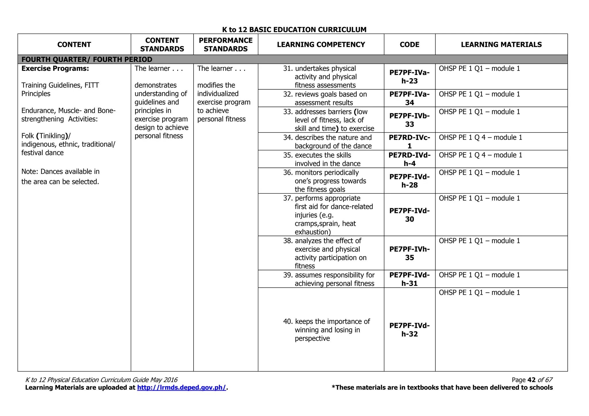 K to 12 BASIC EDUCATION CURRICULUM
K to 12 Physical Education Curriculum Guide May 2016 Page 42 of 67
Learning Materials are uploaded at http://lrmds.deped.gov.ph/. *These materials are in textbooks that have been delivered to schools
CONTENT
CONTENT
STANDARDS
PERFORMANCE
STANDARDS
LEARNING COMPETENCY CODE LEARNING MATERIALS
FOURTH QUARTER/ FOURTH PERIOD
Exercise Programs:
Training Guidelines, FITT
Principles
Endurance, Muscle- and Bone-
strengthening Activities:
Folk (Tinikling)/
indigenous, ethnic, traditional/
festival dance
Note: Dances available in
the area can be selected.
The learner . . .
demonstrates
understanding of
guidelines and
principles in
exercise program
design to achieve
personal fitness
The learner . . .
modifies the
individualized
exercise program
to achieve
personal fitness
31. undertakes physical
activity and physical
fitness assessments
PE7PF-IVa-
h-23
OHSP PE 1 Q1 – module 1
32. reviews goals based on
assessment results
PE7PF-IVa-
34
OHSP PE 1 Q1 – module 1
33. addresses barriers (low
level of fitness, lack of
skill and time) to exercise
PE7PF-IVb-
33
OHSP PE 1 Q1 – module 1
34. describes the nature and
background of the dance
PE7RD-IVc-
1
OHSP PE 1 Q 4 – module 1
35. executes the skills
involved in the dance
PE7RD-IVd-
h-4
OHSP PE 1 Q 4 – module 1
36. monitors periodically
one’s progress towards
the fitness goals
PE7PF-IVd-
h-28
OHSP PE 1 Q1 – module 1
37. performs appropriate
first aid for dance-related
injuries (e.g.
cramps,sprain, heat
exhaustion)
PE7PF-IVd-
30
OHSP PE 1 Q1 – module 1
38. analyzes the effect of
exercise and physical
activity participation on
fitness
PE7PF-IVh-
35
OHSP PE 1 Q1 – module 1
39. assumes responsibility for
achieving personal fitness
PE7PF-IVd-
h-31
OHSP PE 1 Q1 – module 1
40. keeps the importance of
winning and losing in
perspective
PE7PF-IVd-
h-32
OHSP PE 1 Q1 – module 1
 