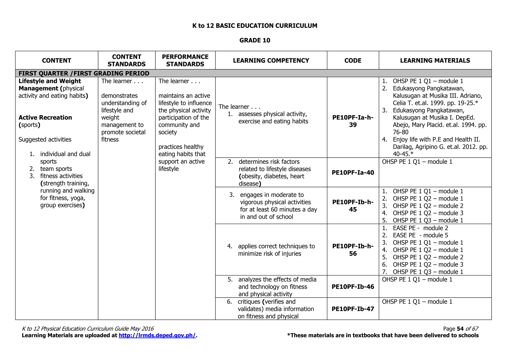 K to 12 BASIC EDUCATION CURRICULUM
K to 12 Physical Education Curriculum Guide May 2016 Page 54 of 67
Learning Materials are uploaded at http://lrmds.deped.gov.ph/. *These materials are in textbooks that have been delivered to schools
GRADE 10
CONTENT
CONTENT
STANDARDS
PERFORMANCE
STANDARDS
LEARNING COMPETENCY CODE LEARNING MATERIALS
FIRST QUARTER /FIRST GRADING PERIOD
Lifestyle and Weight
Management (physical
activity and eating habits)
Active Recreation
(sports)
Suggested activities
1. individual and dual
sports
2. team sports
3. fitness activities
(strength training,
running and walking
for fitness, yoga,
group exercises)
The learner . . .
demonstrates
understanding of
lifestyle and
weight
management to
promote societal
fitness
The learner . . .
maintains an active
lifestyle to influence
the physical activity
participation of the
community and
society
practices healthy
eating habits that
support an active
lifestyle
The learner . . .
1. assesses physical activity,
exercise and eating habits
PE10PF-Ia-h-
39
1. OHSP PE 1 Q1 – module 1
2. Edukasyong Pangkatawan,
Kalusugan at Musika III. Adriano,
Celia T. et.al. 1999. pp. 19-25.*
3. Edukasyong Pangkatawan,
Kalusugan at Musika I. DepEd.
Abejo, Mary Placid. et.al. 1994. pp.
76-80
4. Enjoy life with P.E and Health II.
Darilag, Agripino G. et.al. 2012. pp.
40-45.*
2. determines risk factors
related to lifestyle diseases
(obesity, diabetes, heart
disease)
PE10PF-Ia-40
OHSP PE 1 Q1 – module 1
3. engages in moderate to
vigorous physical activities
for at least 60 minutes a day
in and out of school
PE10PF-Ib-h-
45
1. OHSP PE 1 Q1 – module 1
2. OHSP PE 1 Q2 – module 1
3. OHSP PE 1 Q2 – module 2
4. OHSP PE 1 Q2 – module 3
5. OHSP PE 1 Q3 – module 1
4. applies correct techniques to
minimize risk of injuries
PE10PF-Ib-h-
56
1. EASE PE - module 2
2. EASE PE - module 5
3. OHSP PE 1 Q1 – module 1
4. OHSP PE 1 Q2 – module 1
5. OHSP PE 1 Q2 – module 2
6. OHSP PE 1 Q2 – module 3
7. OHSP PE 1 Q3 – module 1
5. analyzes the effects of media
and technology on fitness
and physical activity
PE10PF-Ib-46
OHSP PE 1 Q1 – module 1
6. critiques (verifies and
validates) media information
on fitness and physical
PE10PF-Ib-47
OHSP PE 1 Q1 – module 1
 