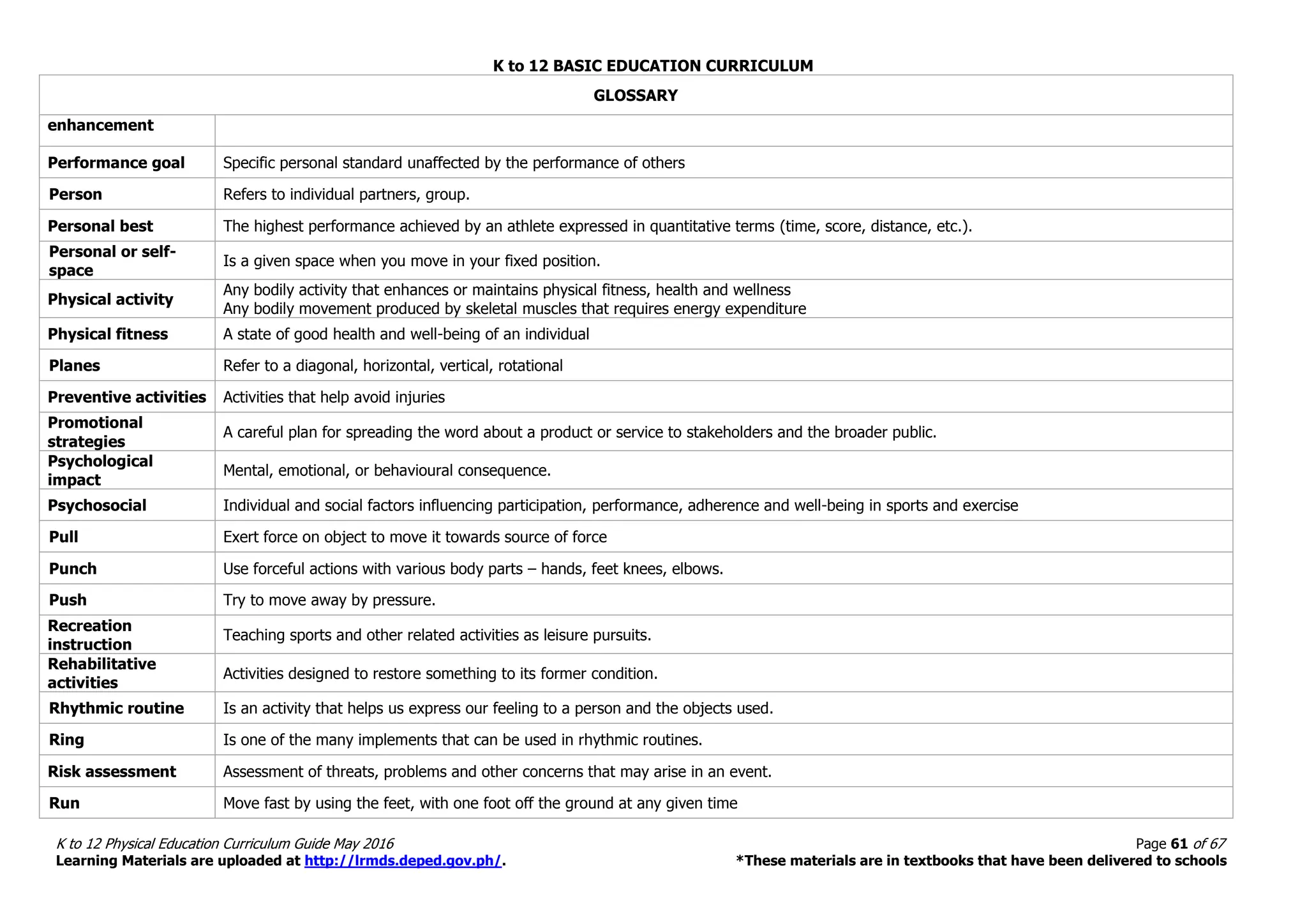 K to 12 BASIC EDUCATION CURRICULUM
K to 12 Physical Education Curriculum Guide May 2016 Page 61 of 67
Learning Materials are uploaded at http://lrmds.deped.gov.ph/. *These materials are in textbooks that have been delivered to schools
GLOSSARY
enhancement
Performance goal Specific personal standard unaffected by the performance of others
Person Refers to individual partners, group.
Personal best The highest performance achieved by an athlete expressed in quantitative terms (time, score, distance, etc.).
Personal or self-
space
Is a given space when you move in your fixed position.
Physical activity
Any bodily activity that enhances or maintains physical fitness, health and wellness
Any bodily movement produced by skeletal muscles that requires energy expenditure
Physical fitness A state of good health and well-being of an individual
Planes Refer to a diagonal, horizontal, vertical, rotational
Preventive activities Activities that help avoid injuries
Promotional
strategies
A careful plan for spreading the word about a product or service to stakeholders and the broader public.
Psychological
impact
Mental, emotional, or behavioural consequence.
Psychosocial Individual and social factors influencing participation, performance, adherence and well-being in sports and exercise
Pull Exert force on object to move it towards source of force
Punch Use forceful actions with various body parts – hands, feet knees, elbows.
Push Try to move away by pressure.
Recreation
instruction
Teaching sports and other related activities as leisure pursuits.
Rehabilitative
activities
Activities designed to restore something to its former condition.
Rhythmic routine Is an activity that helps us express our feeling to a person and the objects used.
Ring Is one of the many implements that can be used in rhythmic routines.
Risk assessment Assessment of threats, problems and other concerns that may arise in an event.
Run Move fast by using the feet, with one foot off the ground at any given time
 