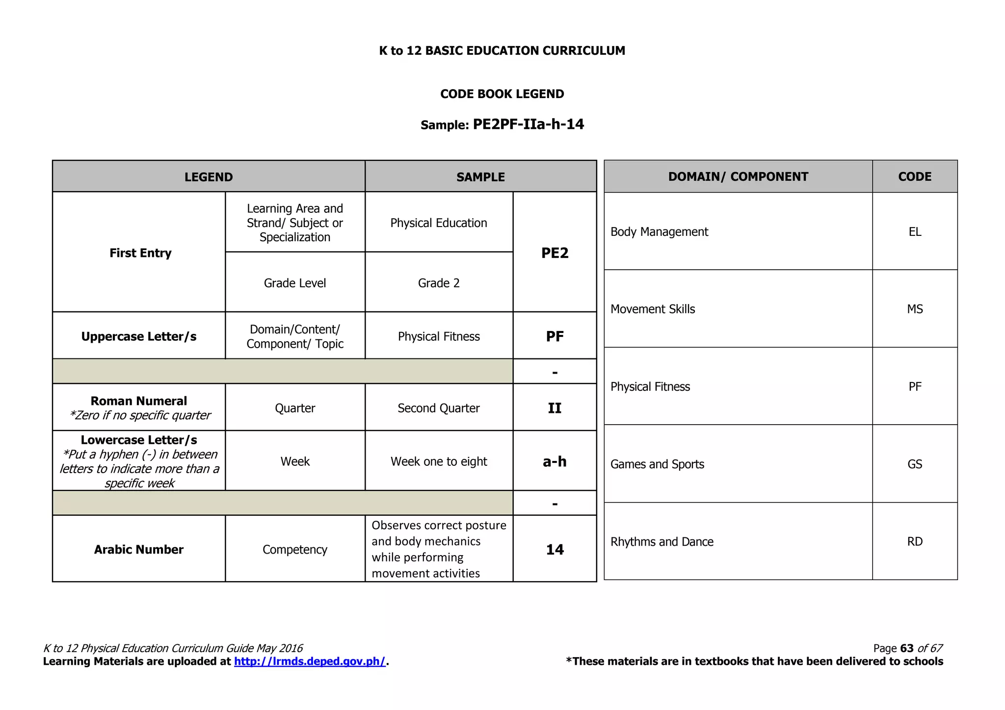 K to 12 BASIC EDUCATION CURRICULUM
K to 12 Physical Education Curriculum Guide May 2016 Page 63 of 67
Learning Materials are uploaded at http://lrmds.deped.gov.ph/. *These materials are in textbooks that have been delivered to schools
CODE BOOK LEGEND
Sample: PE2PF-IIa-h-14
LEGEND SAMPLE
First Entry
Learning Area and
Strand/ Subject or
Specialization
Physical Education
PE2
Grade Level Grade 2
Uppercase Letter/s
Domain/Content/
Component/ Topic
Physical Fitness PF
-
Roman Numeral
*Zero if no specific quarter
Quarter Second Quarter II
Lowercase Letter/s
*Put a hyphen (-) in between
letters to indicate more than a
specific week
Week Week one to eight a-h
-
Arabic Number Competency
Observes correct posture
and body mechanics
while performing
movement activities
14
DOMAIN/ COMPONENT CODE
Body Management EL
Movement Skills MS
Physical Fitness PF
Games and Sports GS
Rhythms and Dance RD
 