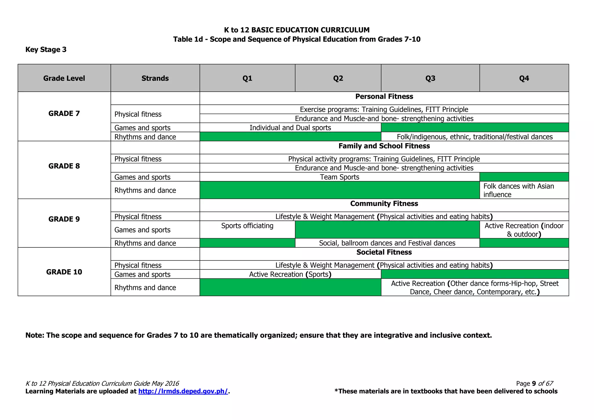 K to 12 BASIC EDUCATION CURRICULUM
K to 12 Physical Education Curriculum Guide May 2016 Page 9 of 67
Learning Materials are uploaded at http://lrmds.deped.gov.ph/. *These materials are in textbooks that have been delivered to schools
Table 1d - Scope and Sequence of Physical Education from Grades 7-10
Key Stage 3
Grade Level Strands Q1 Q2 Q3 Q4
GRADE 7
Personal Fitness
Physical fitness
Exercise programs: Training Guidelines, FITT Principle
Endurance and Muscle-and bone- strengthening activities
Games and sports Individual and Dual sports
Rhythms and dance Folk/indigenous, ethnic, traditional/festival dances
GRADE 8
Family and School Fitness
Physical fitness Physical activity programs: Training Guidelines, FITT Principle
Endurance and Muscle-and bone- strengthening activities
Games and sports Team Sports
Rhythms and dance
Folk dances with Asian
influence
GRADE 9
Community Fitness
Physical fitness Lifestyle & Weight Management (Physical activities and eating habits)
Games and sports
Sports officiating Active Recreation (indoor
& outdoor)
Rhythms and dance Social, ballroom dances and Festival dances
GRADE 10
Societal Fitness
Physical fitness Lifestyle & Weight Management (Physical activities and eating habits)
Games and sports Active Recreation (Sports)
Rhythms and dance
Active Recreation (Other dance forms-Hip-hop, Street
Dance, Cheer dance, Contemporary, etc.)
Note: The scope and sequence for Grades 7 to 10 are thematically organized; ensure that they are integrative and inclusive context.
 