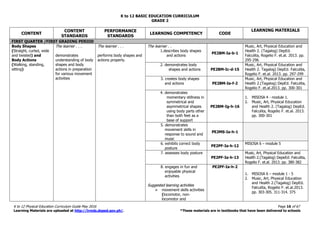 K to 12 BASIC EDUCATION CURRICULUM
K to 12 Physical Education Curriculum Guide May 2016 Page 16 of 67
Learning Materials are uploaded at http://lrmds.deped.gov.ph/. *These materials are in textbooks that have been delivered to schools
GRADE 2
CONTENT
CONTENT
STANDARDS
PERFORMANCE
STANDARDS
LEARNING COMPETENCY CODE
LEARNING MATERIALS
FIRST QUARTER /FIRST GRADING PERIOD
Body Shapes
(Straight, curled, wide
and twisted) and
Body Actions
(Walking, standing,
sitting)
The learner . . .
demonstrates
understanding of body
shapes and body
actions in preparation
for various movement
activities
The learner . . .
performs body shapes and
actions properly.
The learner . .
1.describes body shapes
and actions
PE2BM-Ia-b-1
Music, Art, Physical Education and
Health 2. (Tagalog) DepEd.
Falculita, Rogelio F. et.al. 2013. pp.
295-296
2. demonstrates body
shapes and actions PE2BM-Ic-d-15
Music, Art, Physical Education and
Health 2. Tagalog) DepEd. Falculita,
Rogelio F. et.al. 2013. pp. 297-299
3. creates body shapes
and actions PE2BM-Ie-f-2
Music, Art, Physical Education and
Health 2.(Tagalog) DepEd. Falculita,
Rogelio F. et.al.2013. pp. 300-301
4. demonstrates
momentary stillness in
symmetrical and
asymmetrical shapes
using body parts other
than both feet as a
base of support
PE2BM-Ig-h-16
1. MISOSA 4 - module 1.
2. Music, Art, Physical Education
and Health 2. (Tagalog) DepEd.
Falculita, Rogelio F. et.al. 2013.
pp. 300-301
5. demonstrates
movement skills in
response to sound and
music
PE2MS-Ia-h-1
6. exhibits correct body
posture
PE2PF-Ia-h-12
MISOSA 6 – module 5
7. assesses body posture
PE2PF-Ia-h-13
Music, Art, Physical Education and
Health 2.(Tagalog) DepeEd. Falculita,
Rogelio F. et.al. 2013. pp. 380-382
8. engages in fun and
enjoyable physical
activities
Suggested learning activities
 movement skills activities
(locomotor, non-
locomotor and
PE2PF-Ia-h-2
1. MISOSA 6 – module 1 - 5
2. Music, Art, Physical Education
and Health 2.(Tagalog) DepEd.
Falculita, Rogelio F. et.al.2013.
pp. 303-305. 311-314. 375
 