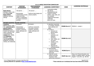K to 12 BASIC EDUCATION CURRICULUM
K to 12 Physical Education Curriculum Guide May 2016 Page 17 of 67
Learning Materials are uploaded at http://lrmds.deped.gov.ph/. *These materials are in textbooks that have been delivered to schools
CONTENT
CONTENT
STANDARDS
PERFORMANCE
STANDARDS
LEARNING COMPETENCY CODE
LEARNING MATERIALS
Body Shapes
(Straight, curled, wide
and twisted) and
Body Actions
(Walking, standing,
sitting)
The learner . . .
demonstrates
understanding of body
shapes and body
actions in preparation
for various movement
activities
The learner . . .
performs body shapes and
actions properly.
manipulative skills)
 folk dances
(Alitaptap/Rabong)
 rhythmic routines
(ribbon, hoop, balls, and
any available
indigenous/improvised
materials)
relays and races
SECOND QUARTER/ SECOND GRADING
Locations
(Behind,infront, under,
over, personal space,
general space)
Directions (linear-
forward and backward,
lateral- sideward, and
multi-directional)
Levels (High, middle,
low) Pathways
(Straight, curved,
zigzag) and Planes
(Diagonal, horizontal,
vertical, and rotational)
Th The learner . . .
demonstrates
understanding of
locations, directions,
levels, pathways and
planes
Th
ThThe learner. . .
performs movements
accurately involving
locations, directions,
levels, pathways and
planes.
9. describes movements
in a location, direction,
level, pathway and
plane
PE2BM-IIa-b-17 MISOSA 4 - module 1
10. moves in:
 personal and
general space
 forward,
backward, and
sideward
directions
 high, middle, and
low levels
 straight, curve,
and zigzag
pathways
 diagonal and
horizontal planes
PE2BM-IIc-h-18
11. demonstrates
movement skills in
response to sounds
and music
PE2MS-IIa-h-1
12. observes correct
posture and body
mechanics while
performing movement
PE2PF-IIa-h-14
Music, Art, Physical Education and
Health 2.(Tagalog) DepEd. Falculita,
Rogelio F. et.al.2013. pp. 380-381
 