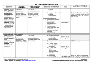 K to 12 BASIC EDUCATION CURRICULUM
K to 12 Physical Education Curriculum Guide May 2016 Page 18 of 67
Learning Materials are uploaded at http://lrmds.deped.gov.ph/. *These materials are in textbooks that have been delivered to schools
CONTENT
CONTENT
STANDARDS
PERFORMANCE
STANDARDS
LEARNING COMPETENCY CODE
LEARNING MATERIALS
Locations (Behind,
infront, under, over,
personal space,
general space)
Directions(linear-
forward and
backward, lateral-
sideward, and multi-
directional) Levels
(High, middle, low)
Pathways (Straight,
curved, zigzag) and
Planes (Diagonal,
horizontal, vertical,
and rotational
The learner . . .
demonstrates
understanding of
locations, directions,
levels, pathways and
planes
The learner. . .
performs movements
accurately involving
locations, directions,
levels, pathways and
planes.
activities
13. engages in fun and
enjoyable
physicalactivities
Suggested learning activities
 movement skills activities
(locomotor, non-
locomotor and
manipulative skills)
 folk dances
 rhythmic routines
(ribbon, hoop, balls, and
any available
indigenous/improvised
materials)
 relays and races
PE2PF-IIa-h-2
Music, Art, Physical Education and
Health 2.(Tagalog) DepEd. Falculita,
Rogelio F. et.al.2013. pp. 375. 303-
305. 313-314
THIRD QUARTER/ THIRD GRADING
Time (slow, slower,
slowest/fast, faster,
fastest) Force (light,
lighter,
lightest/strong,
stronger, strongest)
and Flow
(smoothness of
movement)
The learner . . .
demonstrates
understanding of
movement in relation
to time, force and flow
The learner . . .
performs movements
accurately involving time,
force, and flow.
14. describes movements
in a location,
direction, level,
pathway and plane
PE2BM-IIIa-b-
17
15. moves:
15.1 at slow, slower,
slowest/fast, faster,
fastest pace
15.2 using light,
lighter,
lightest/strong,
stronger, strongest
force with
smoothness
PE2BM-IIIc-h-
19
MISOSA 4 - module 1
16. demonstrates
movement skills in
PE2MS-IIIa-h-1
Music, Art, Physical Education and
Health 2.(Tagalog) DepEd. Falculita,
 