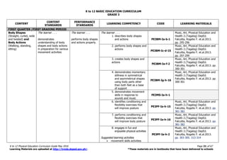 K to 12 BASIC EDUCATION CURRICULUM
K to 12 Physical Education Curriculum Guide May 2016 Page 21 of 67
Learning Materials are uploaded at http://lrmds.deped.gov.ph/. *These materials are in textbooks that have been delivered to schools
GRADE 3
CONTENT
CONTENT
STANDARDS
PERFORMANCE
STANDARDS
LEARNING COMPETENCY CODE LEARNING MATERIALS
FIRST QUARTER /FIRST GRADING PERIOD
Body Shapes
(Straight, curled, wide
and twisted) and
Body Actions
(Walking, standing,
sitting)
The learner . . .
demonstrates
understanding of body
shapes and body actions
in preparation for various
movement activities
The learner . . .
performs body shapes
and actions properly.
The learner . . .
1. describes body shapes
and actions PE3BM-Ia-b-1
Music, Art, Physical Education and
Health 2.(Tagalog) DepEd.
Falculita, Rogelio F. et.al.2013.
pp. 295-296
2. performs body shapes and
actions
PE3BM-Ic-d-15
Music, Art, Physical Education and
Health 2.(Tagalog) DepEd.
Falculita, Rogelio F. et.al.2013.
pp. 297-299
3. creates body shapes and
actions
PE3BM-Ie-f-2
Music, Art, Physical Education and
Health 2.(Tagalog) DepEd.
Falculita, Rogelio F. et.al.2013. pp.
300-301
4. demonstrates momentary
stillness in symmetrical
and asymmetrical shapes
using body parts other
than both feet as a base
of support
PE3BM-Ig-h-16
Music, Art, Physical Education and
Health 2.(Tagalog) DepEd.
Falculita, Rogelio F. et.al.2013. pp.
300-301
5. demonstrates movement
skills in response to
sounds and music
PE3MS-Ia-h-1
6. identifies conditioning and
flexibility exercises that
will improve posture
PE3PF-Ia-h-15
Music, Art, Physical Education and
Health 2.(Tagalog) DepEd.
Falculita, Rogelio F. et.al.2013. pp.
381-382
7. performs conditioning and
flexibility exercises that
will improve body posture
PE3PF-Ia-h-16
Music, Art, Physical Education and
Health 2.(Tagalog) DepEd.
Falculita, Rogelio F. et.al.2013. pp.
381-382
8. engages in fun and
enjoyable physical activities
Suggested learning activities
 movement skills activities
PE3PF-Ia-h-2
Music, Art, Physical Education and
Health 2.(Tagalog) DepEd.
Falculita, Rogelio F. et.al.2013.
pp. 303-305. 313-314
 