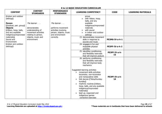 K to 12 BASIC EDUCATION CURRICULUM
K to 12 Physical Education Curriculum Guide May 2016 Page 25 of 67
Learning Materials are uploaded at http://lrmds.deped.gov.ph/. *These materials are in textbooks that have been delivered to schools
CONTENT
CONTENT
STANDARDS
PERFORMANCE
STANDARDS
LEARNING COMPETENCY CODE LEARNING MATERIALS
(indoor and outdoor
settings)
Person
(Invidual, pair, group)
Objects
(ribbon, hoop, balls,
and any available
indigenous/improvised
materials),
Sound and
Environment
(indoor and outdoor
settings)
The learner . . .
demonstrates
understanding of
movement activities
relating to person,
objects, music and
environment
The learner . . .
performs movement
activities involving
person, objects, music
and environment
correctly
group
 with ribbon, hoop,
balls, and any
available
indigenous/improvised
materials
 with sound
 in indoor and outdoor
settings
23. demonstrates movement
skills in response to
sounds and music
PE3MS-IV-a-h-1
24. engages in fun and
enjoyable physical
activities
PE3PF-IV-a-h-2
25. identifies conditioning
and flexibility exercises
that will improve posture
PE3PF-IV-a-h-
15
26. performs conditioning
and flexibility exercises
that will improve body
mechanics
Suggested learning activities
 movement skills activities
locomotor, non-locomotor
and manipulative skills
 folk dances (Tiklos/Kunday-
kunday)
 rhythmic routines (ribbon,
hoop, balls, and any available
indigenous/improvised
materials)
 lead up, organized and
indigenous games
corrective exercises
PE3PF-IV-a-h-
16
 