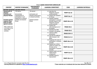 K to 12 BASIC EDUCATION CURRICULUM
K to 12 Physical Education Curriculum Guide May 2016 Page 35 of 67
Learning Materials are uploaded at http://lrmds.deped.gov.ph/. *These materials are in textbooks that have been delivered to schools
CONTENT CONTENT STANDARDS
PERFORMANCE
STANDARDS
LEARNING COMPETENCY CODE LEARNING MATERIALS
SECOND QUARTER/ SECOND PERIOD
Assessment of
physical
activities and
physical fitness
Invasion games
(agawan base,
lawin at sisiw,
agawan panyo)
Note: Games are
not limited to the
above listed
activities
The learner . . .
demonstrates
understanding of
participation in and
assessment of physical
activities and physical
fitness
The learner . . .
participates and
assesses performance
in physical activities.
assesses physical
fitness
12. describes the
Philippines physical
activity pyramid
PE6PF-IIa-16
13. explains the indicators
for fitness
PE6PF-IIa-17
14. assesses regularly
participation in physical
activities based on the
Philippines physical
activity pyramid
PE6PF-IIb-h-18
15. explains the
nature/background of
the games
PE6GS-IIb-1
16. describes the skills
involved in the games
PE6GS-IIb-2
17. observes safety
precautions
PE6GS-IIb-h-3
18. executes the different
skills involved in the
game
PE6GS-IIc-h-4
19. recognizes the value of
participation in physical
activities
PE6PF-IIb-h-19
20. displays joy of effort,
respect for others and
fair play during
participation in physical
activities
PE6PF-IIb-h-20
21. explains health and skill
related fitness
components
PE6PF-IIa-21
22. identifies areas for
improvement
PE6PF-IIb-h-22
 